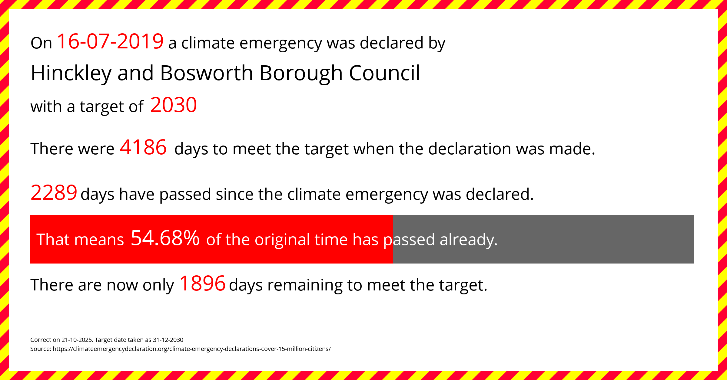 Hinckley and Bosworth Borough Council declared a Climate emergency on Tuesday 16th July 2019, with a target of 2030.
