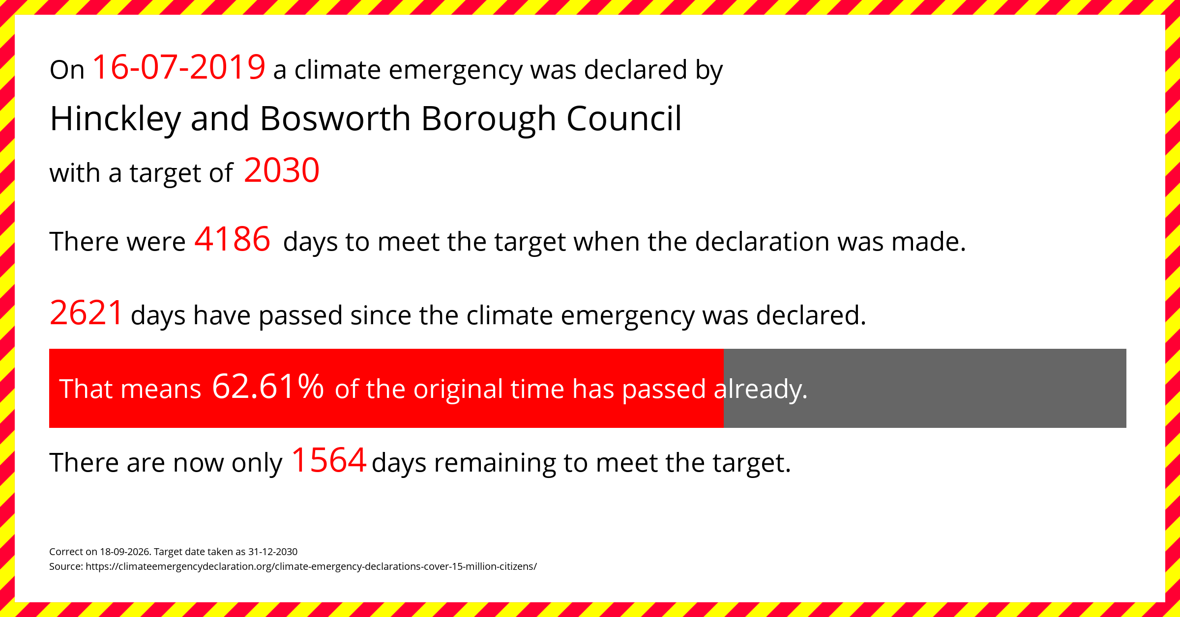 Hinckley and Bosworth Borough Council declared a Climate emergency on Tuesday 16th July 2019, with a target of 2030.