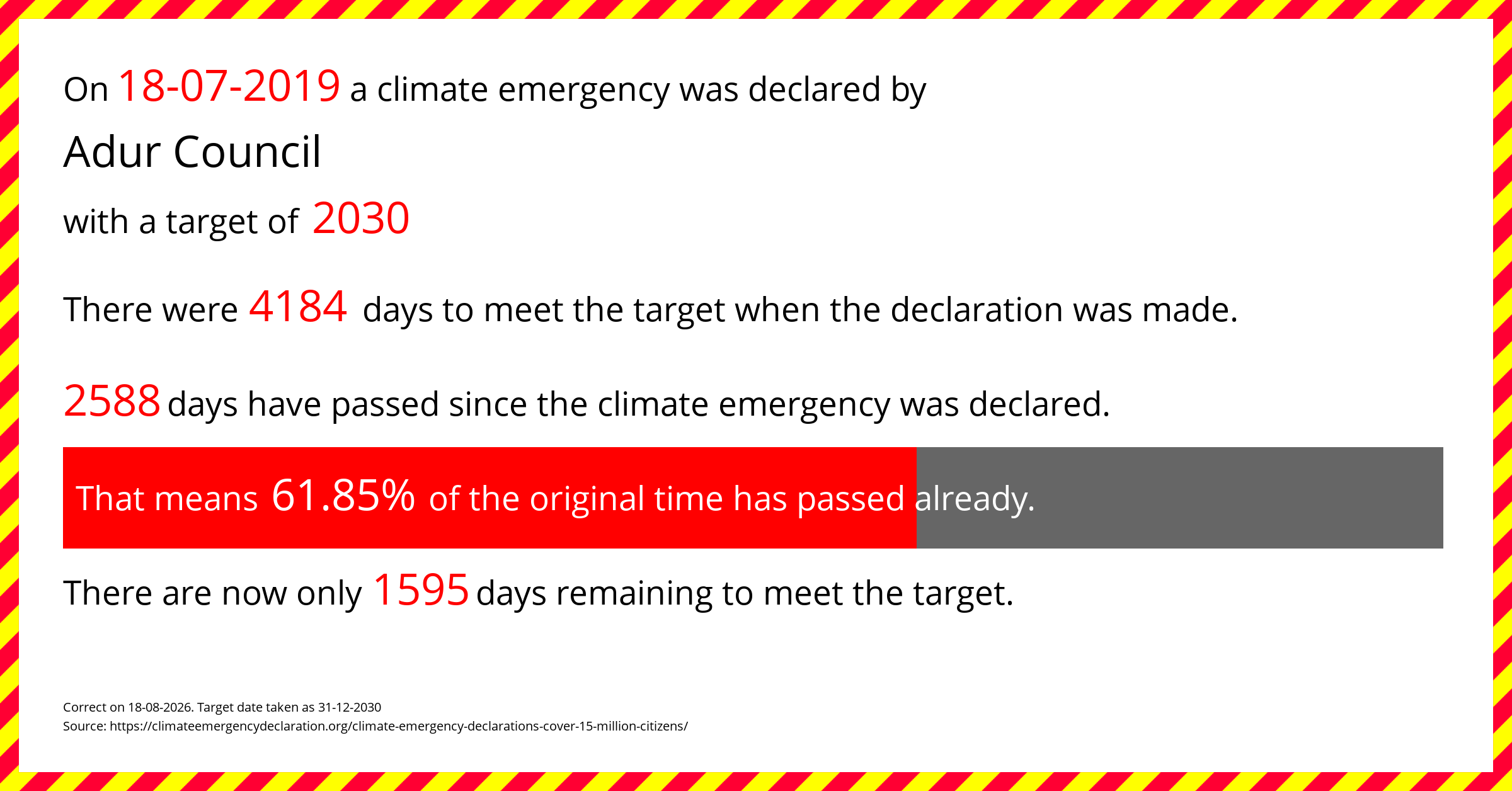 Adur Council declared a Climate emergency on Thursday 18th July 2019, with a target of 2030.