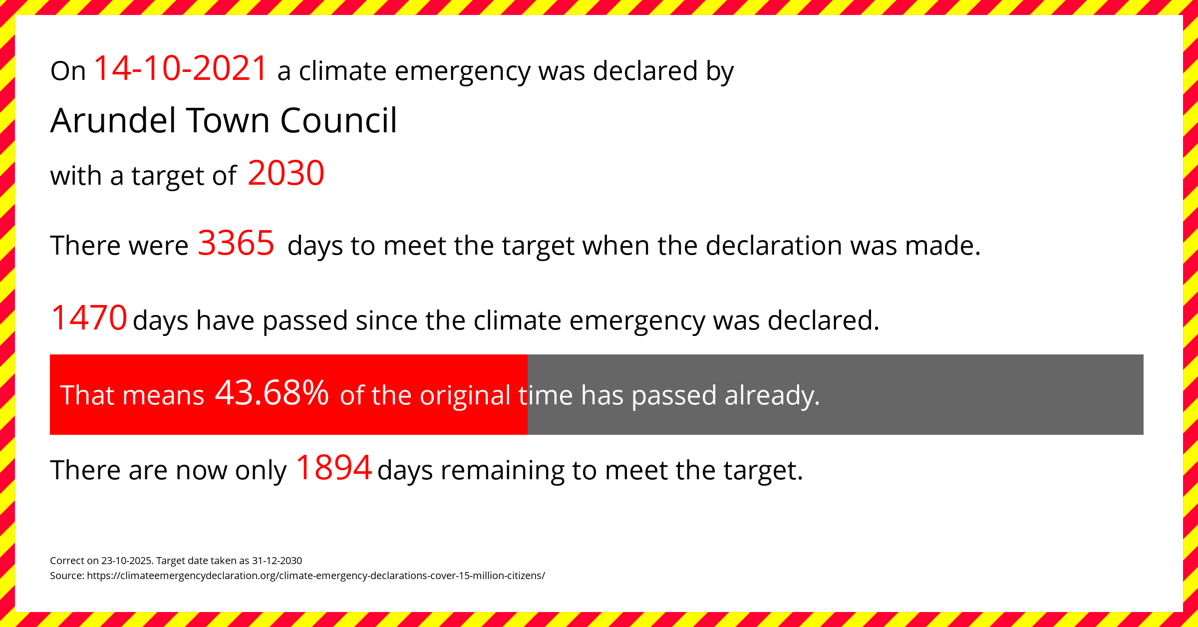 Arundel Town Council  declared a Climate emergency on Thursday 14th October 2021, with a target of 2030.