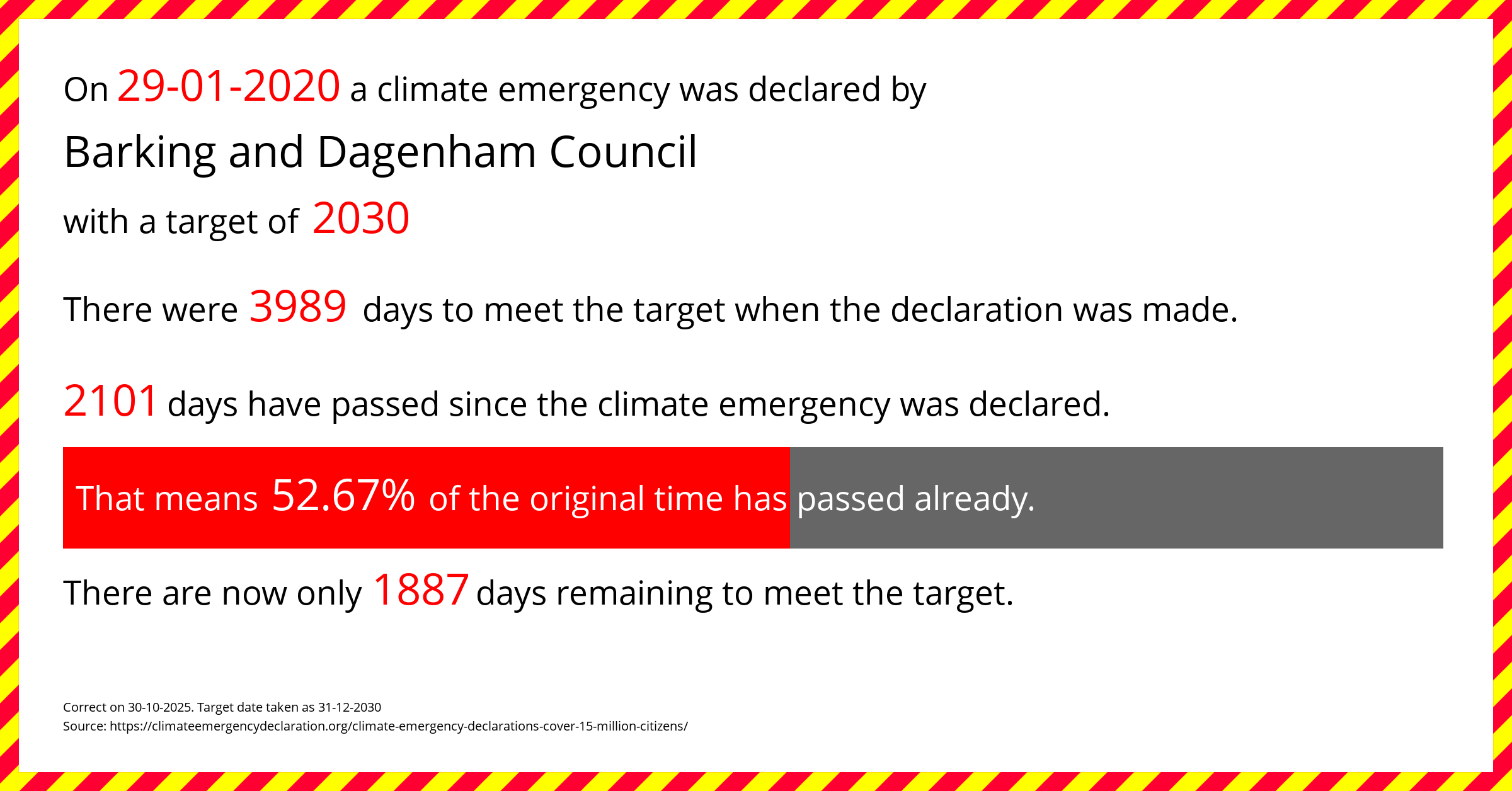 Barking and Dagenham Council declared a Climate emergency on Wednesday 29th January 2020, with a target of 2030.