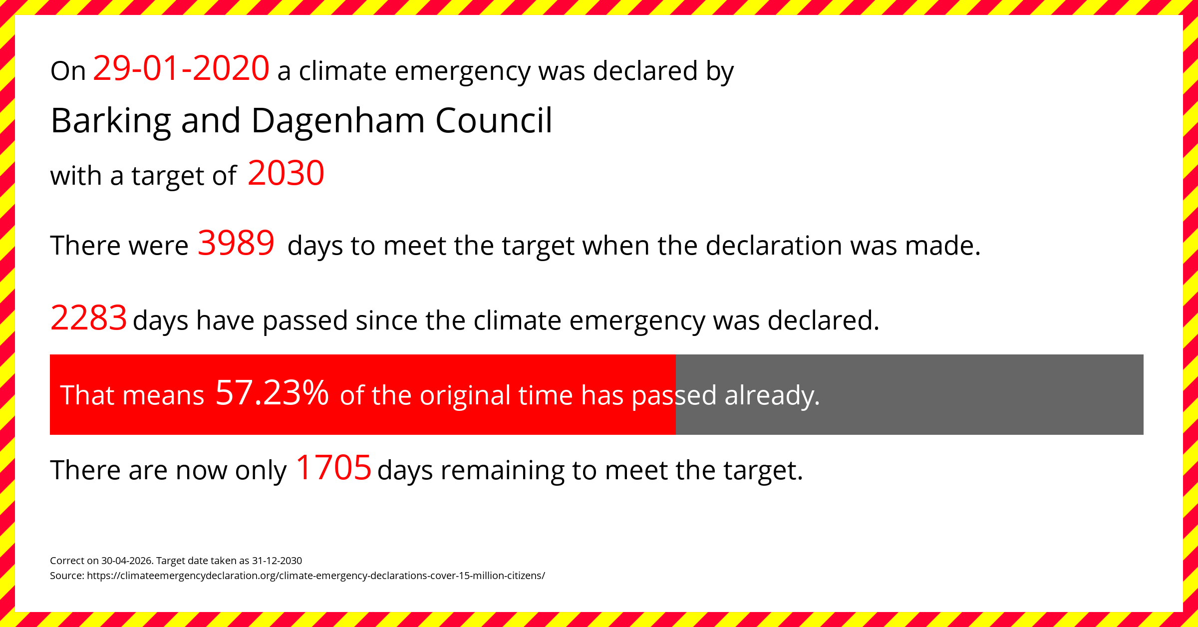 Barking and Dagenham Council declared a Climate emergency on Wednesday 29th January 2020, with a target of 2030.