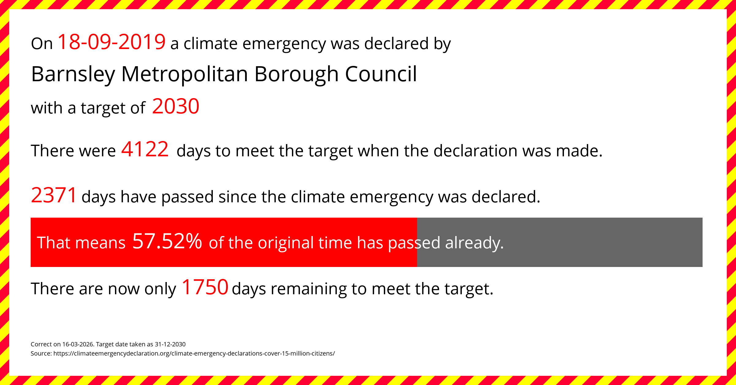 Barnsley Metropolitan Borough Council declared a Climate emergency on Wednesday 18th September 2019, with a target of 2030.