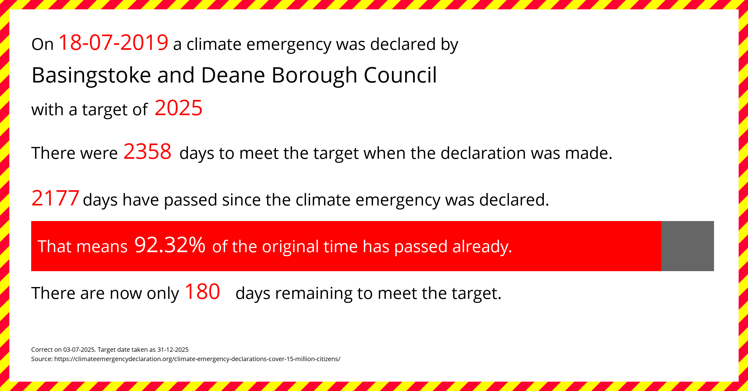 Basingstoke and Deane Borough Council declared a Climate emergency on Thursday 18th July 2019, with a target of 2025.