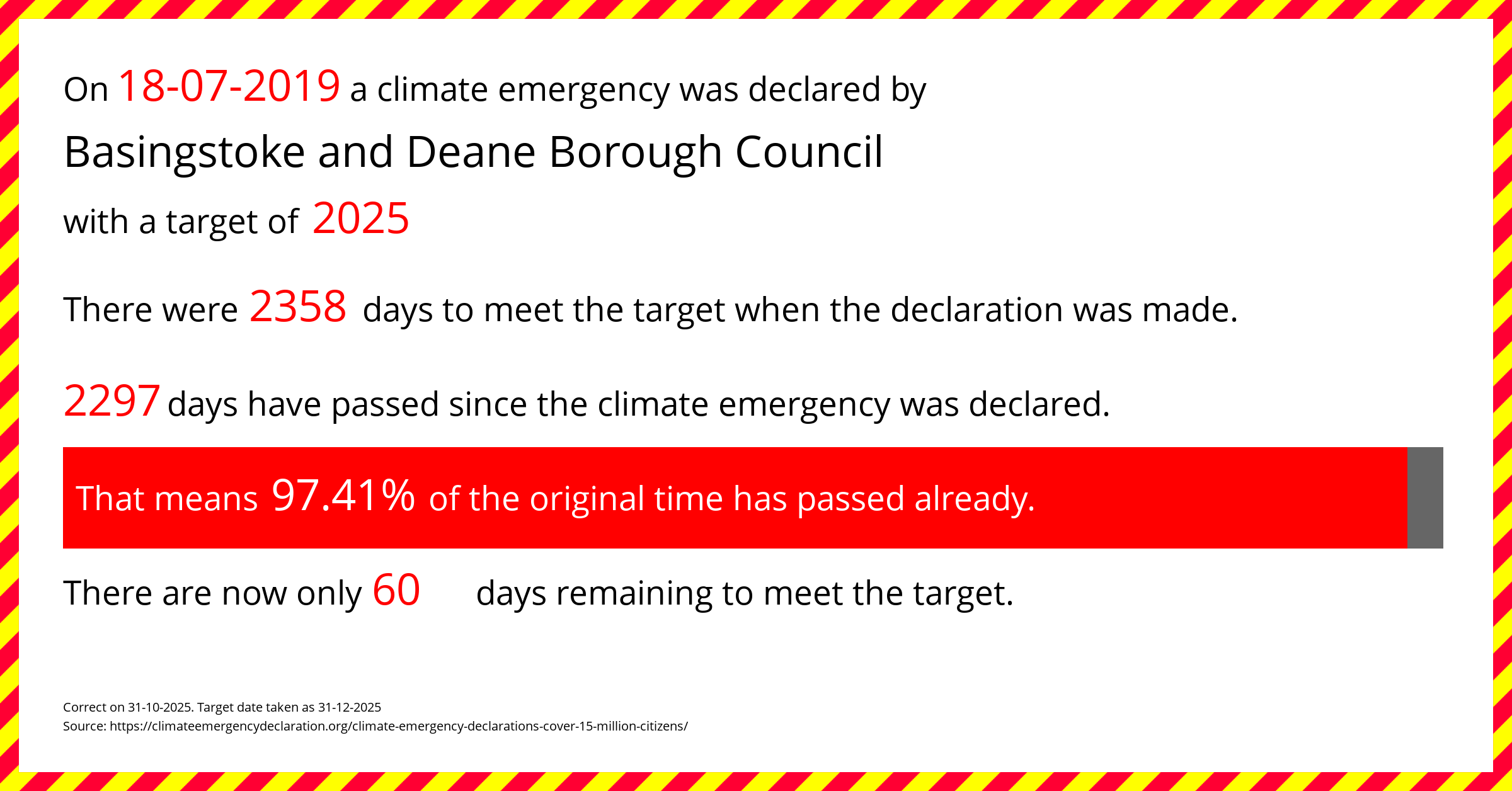 Basingstoke and Deane Borough Council declared a Climate emergency on Thursday 18th July 2019, with a target of 2025.
