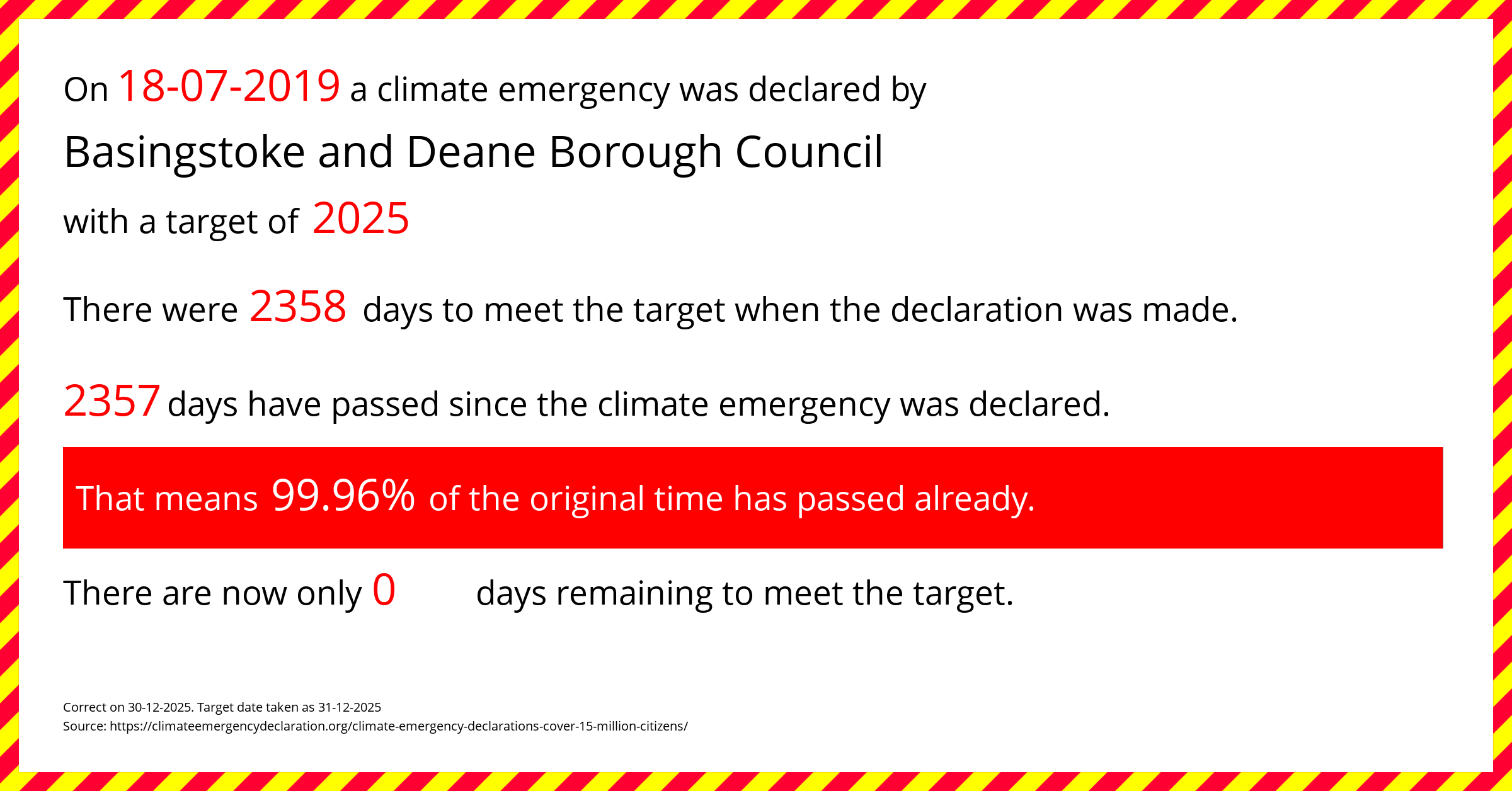 Basingstoke and Deane Borough Council declared a Climate emergency on Thursday 18th July 2019, with a target of 2025.
