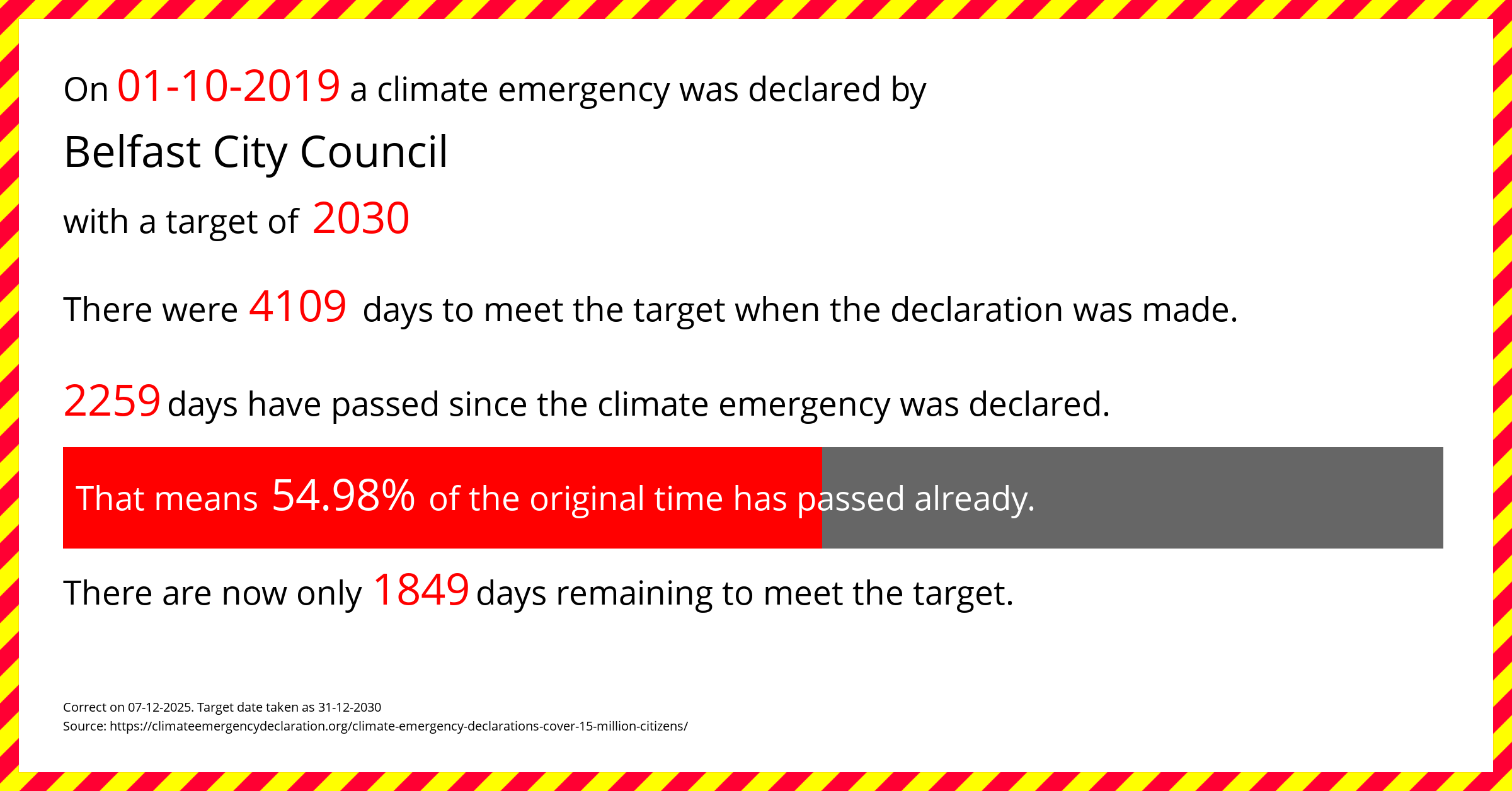 Belfast City Council declared a Climate emergency on Tuesday 1st October 2019, with a target of 2030.