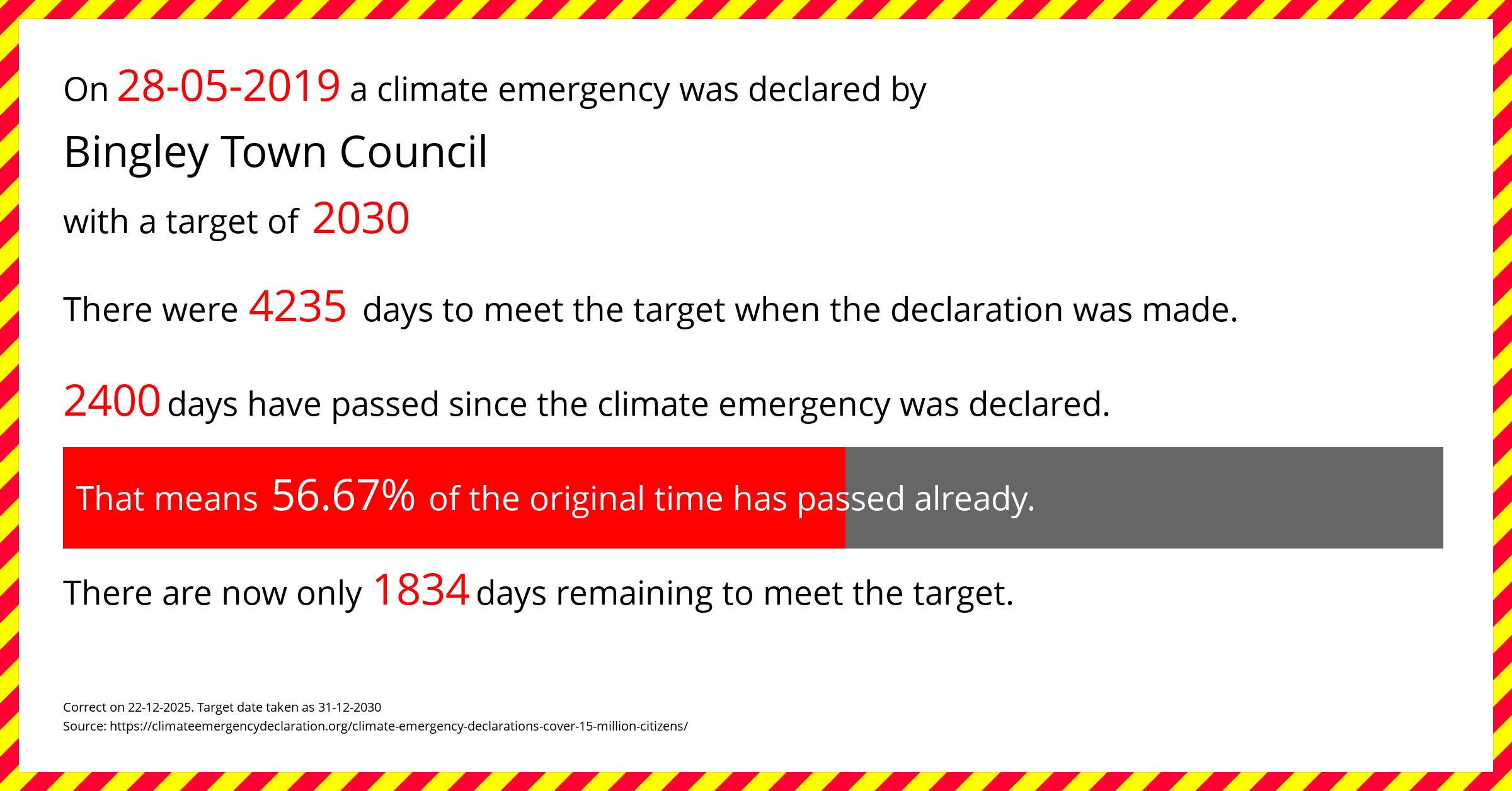 Bingley Town Council  declared a Climate emergency on Tuesday 28th May 2019, with a target of 2030.