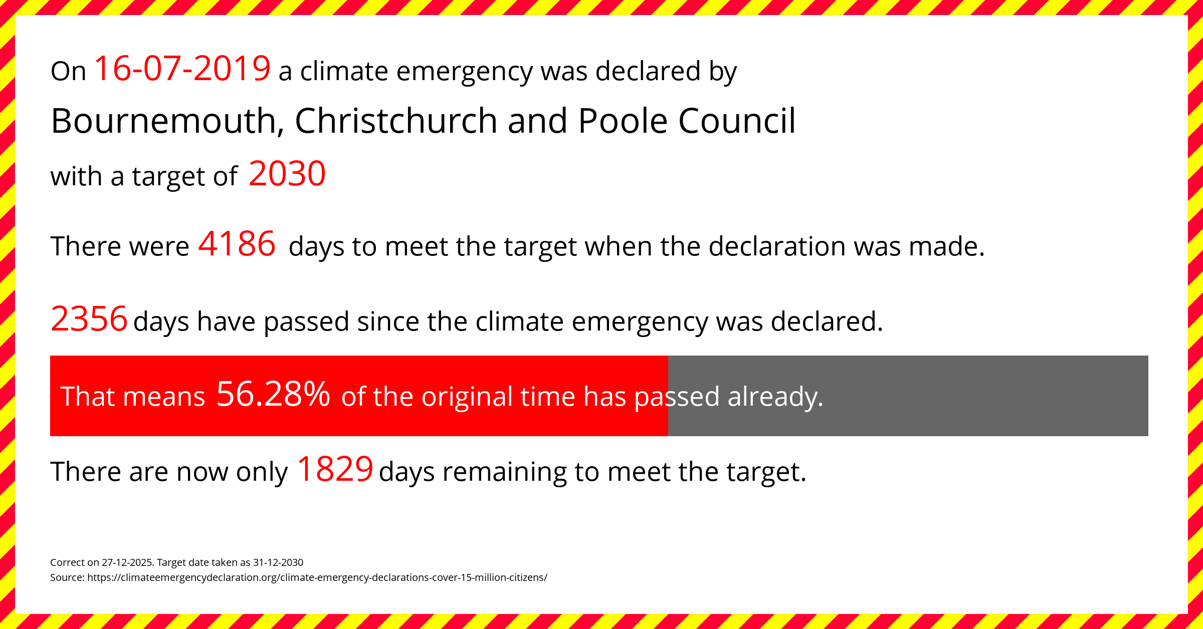 Bournemouth, Christchurch and Poole Council declared a Climate emergency on Tuesday 16th July 2019, with a target of 2030.