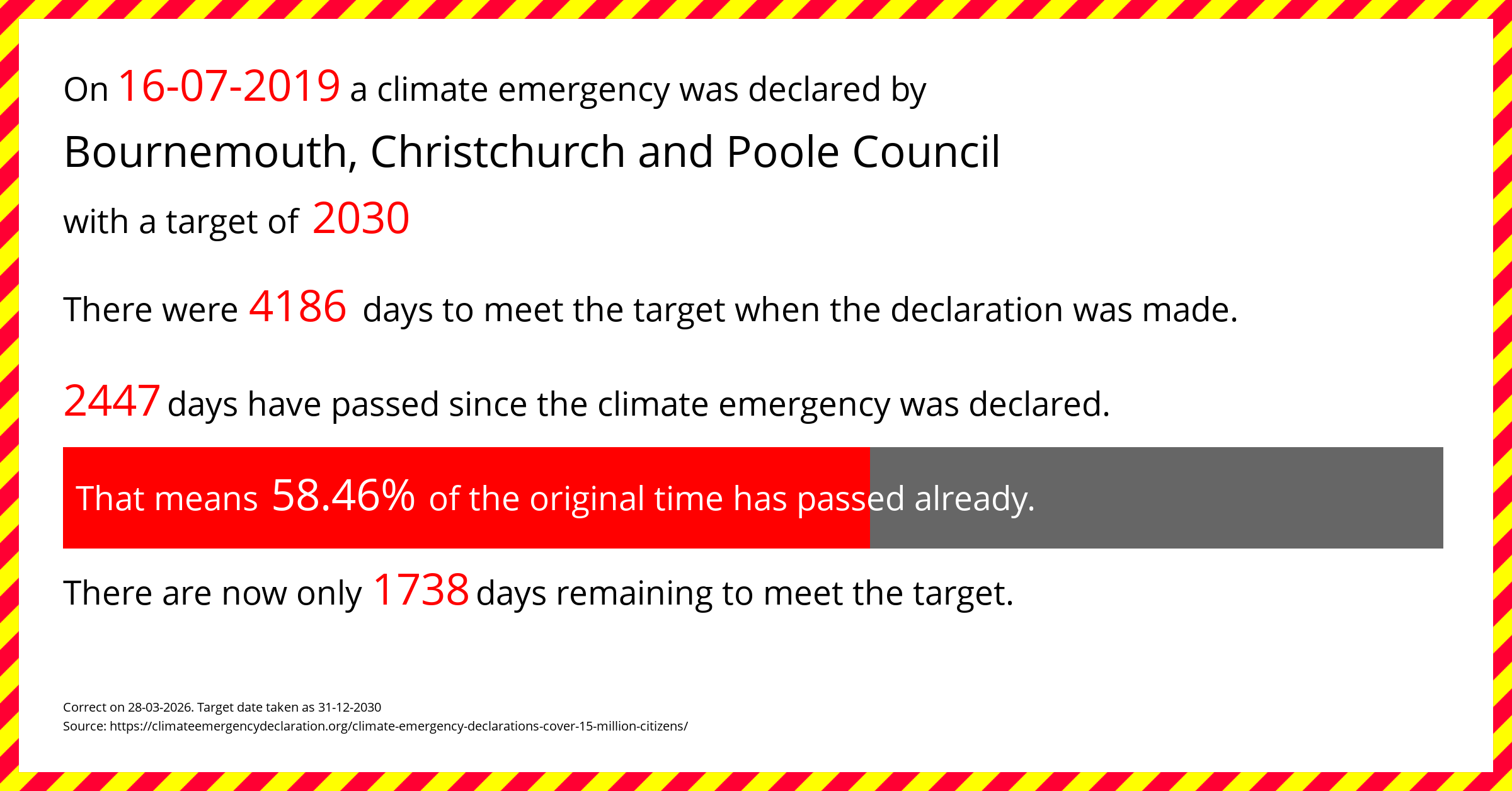 Bournemouth, Christchurch and Poole Council declared a Climate emergency on Tuesday 16th July 2019, with a target of 2030.