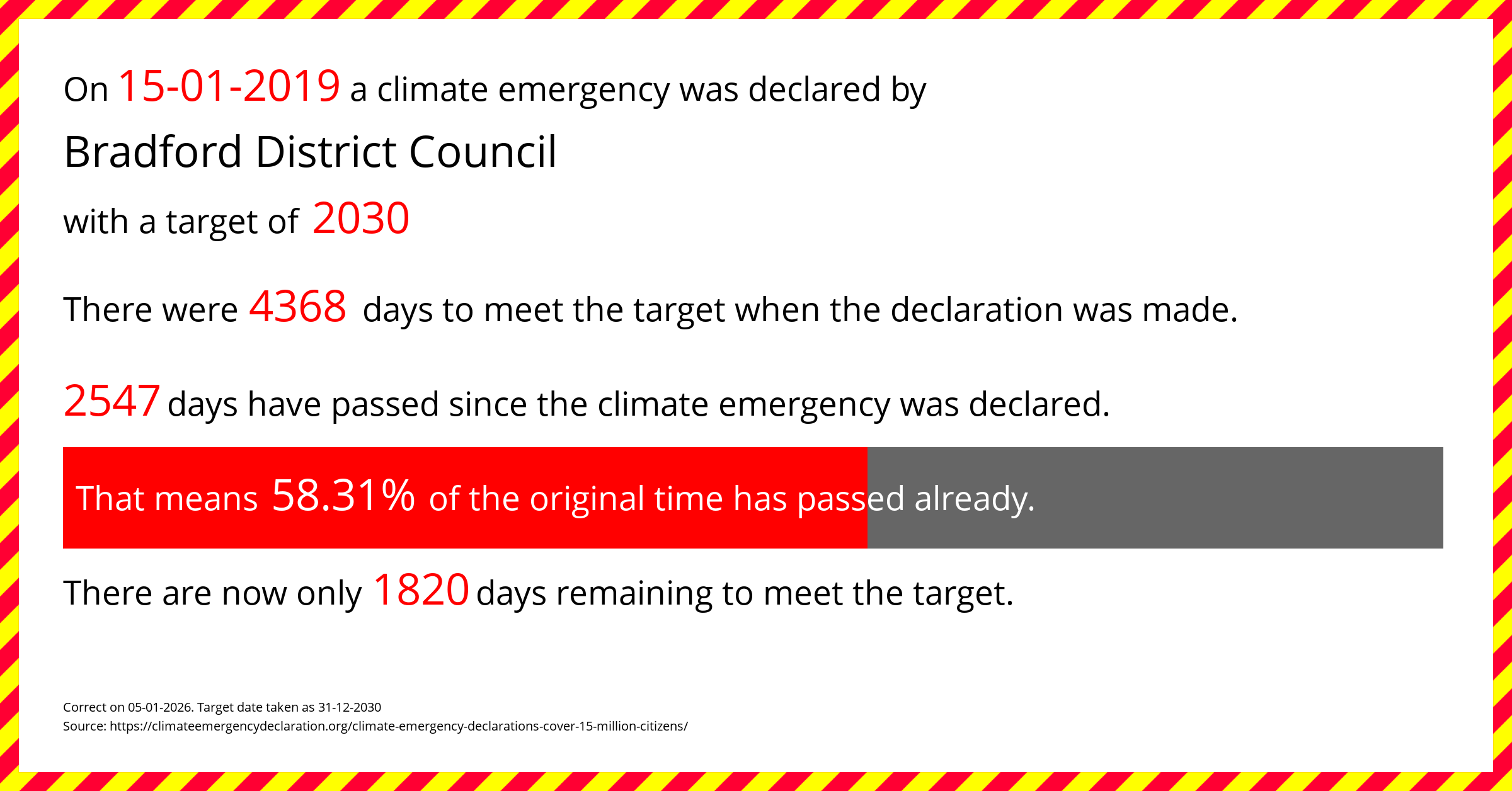 Bradford District Council declared a Climate emergency on Tuesday 15th January 2019, with a target of 2030.