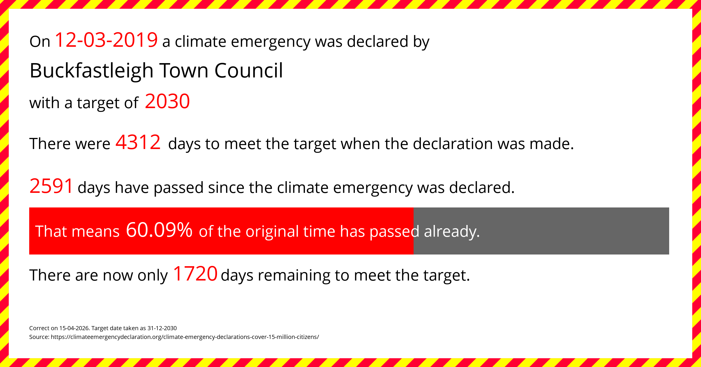 Buckfastleigh Town Council declared a Climate emergency on Tuesday 12th March 2019, with a target of 2030.