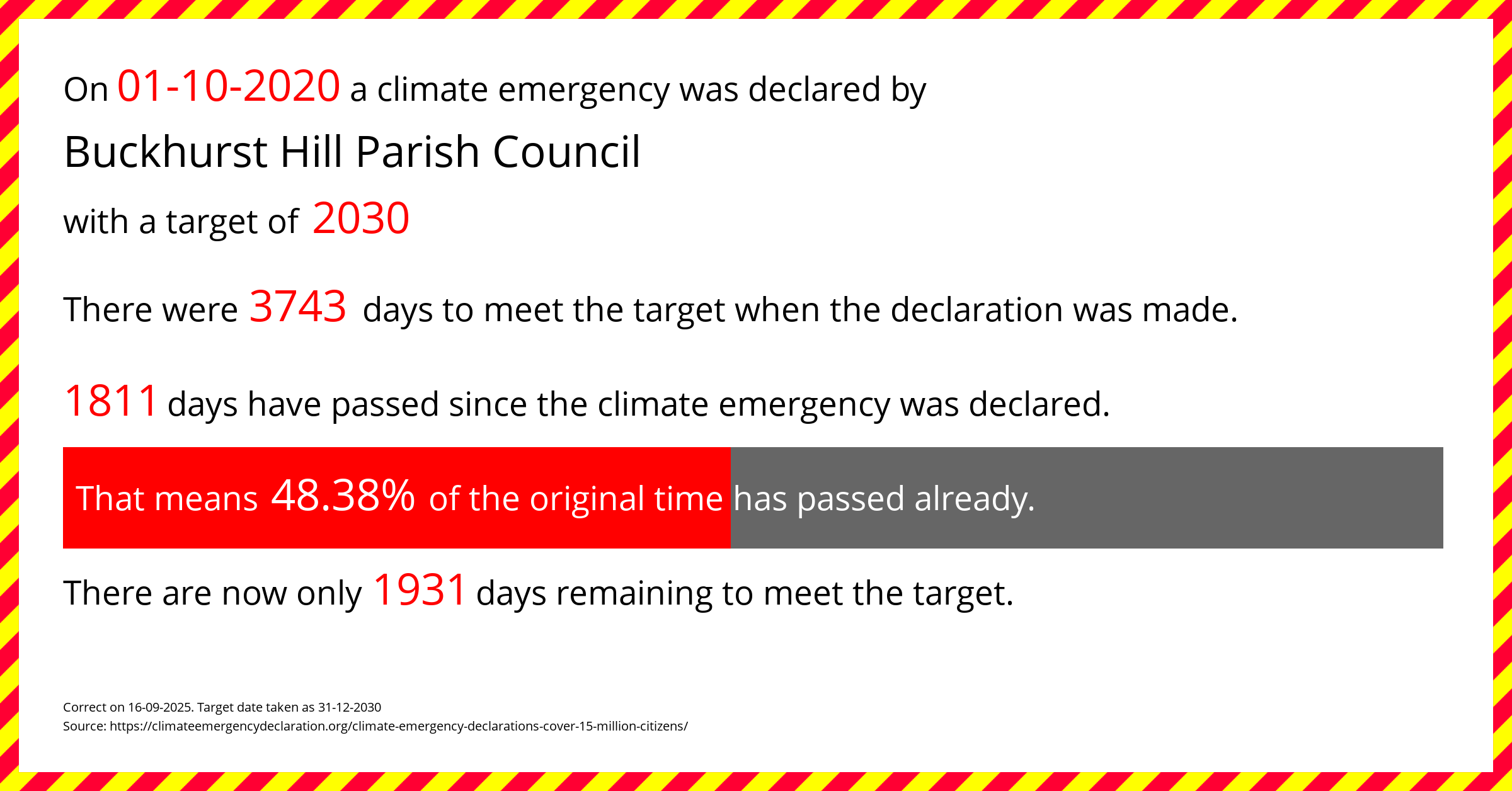 Buckhurst Hill Parish Council  declared a Climate emergency on Thursday 1st October 2020, with a target of 2030.