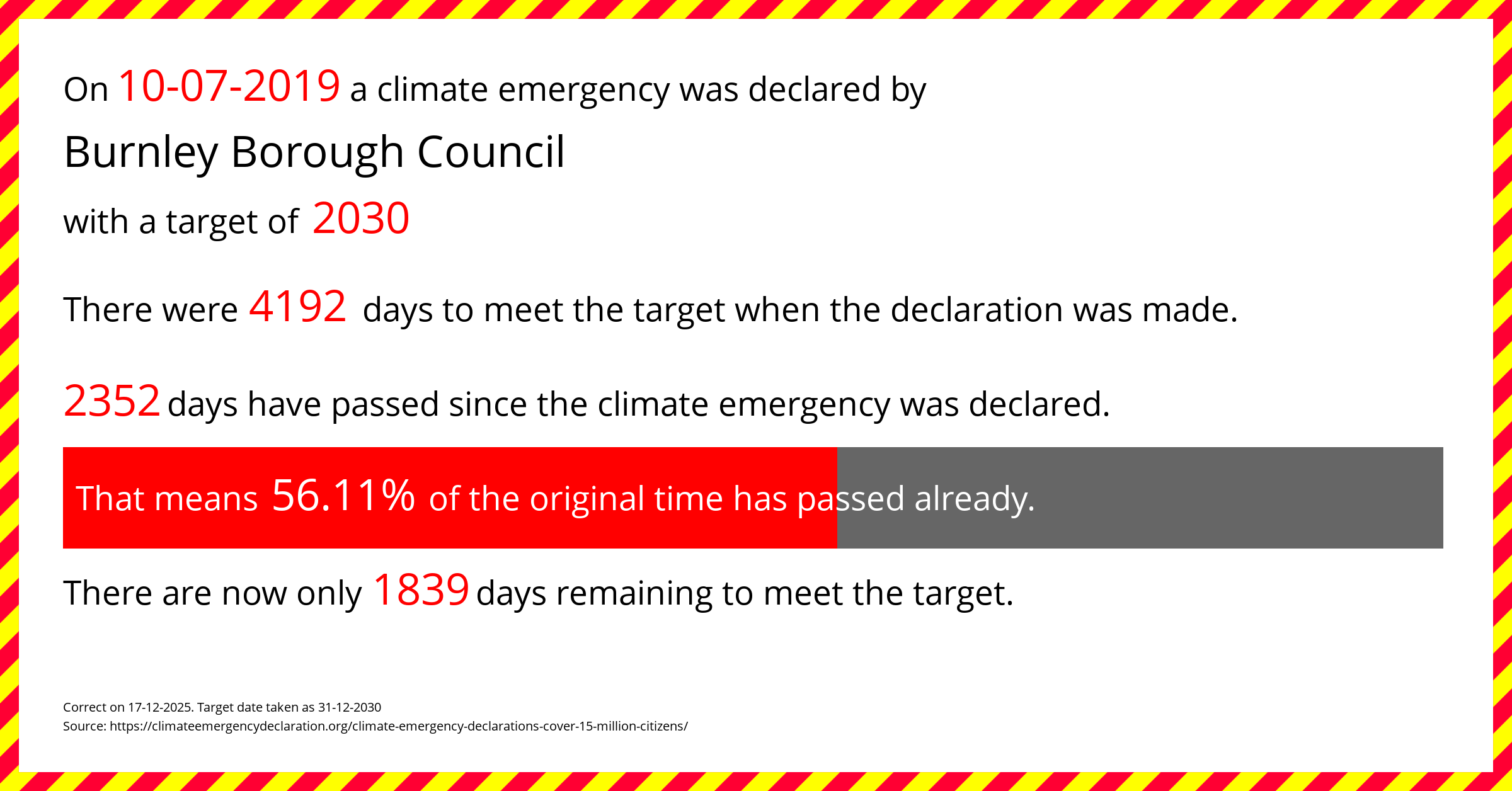 Burnley Borough Council declared a Climate emergency on Wednesday 10th July 2019, with a target of 2030.