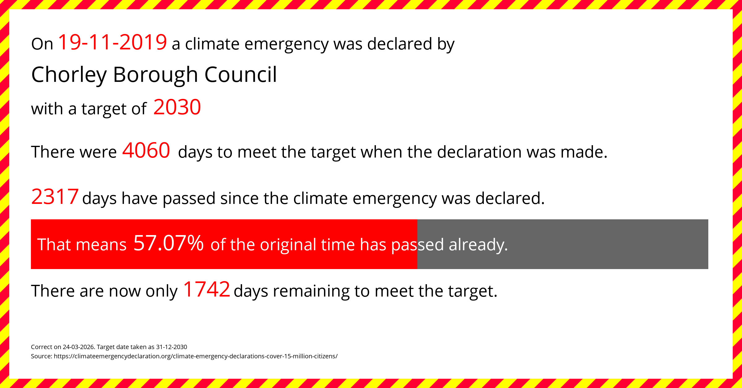 Chorley Borough Council declared a Climate emergency on Tuesday 19th November 2019, with a target of 2030.