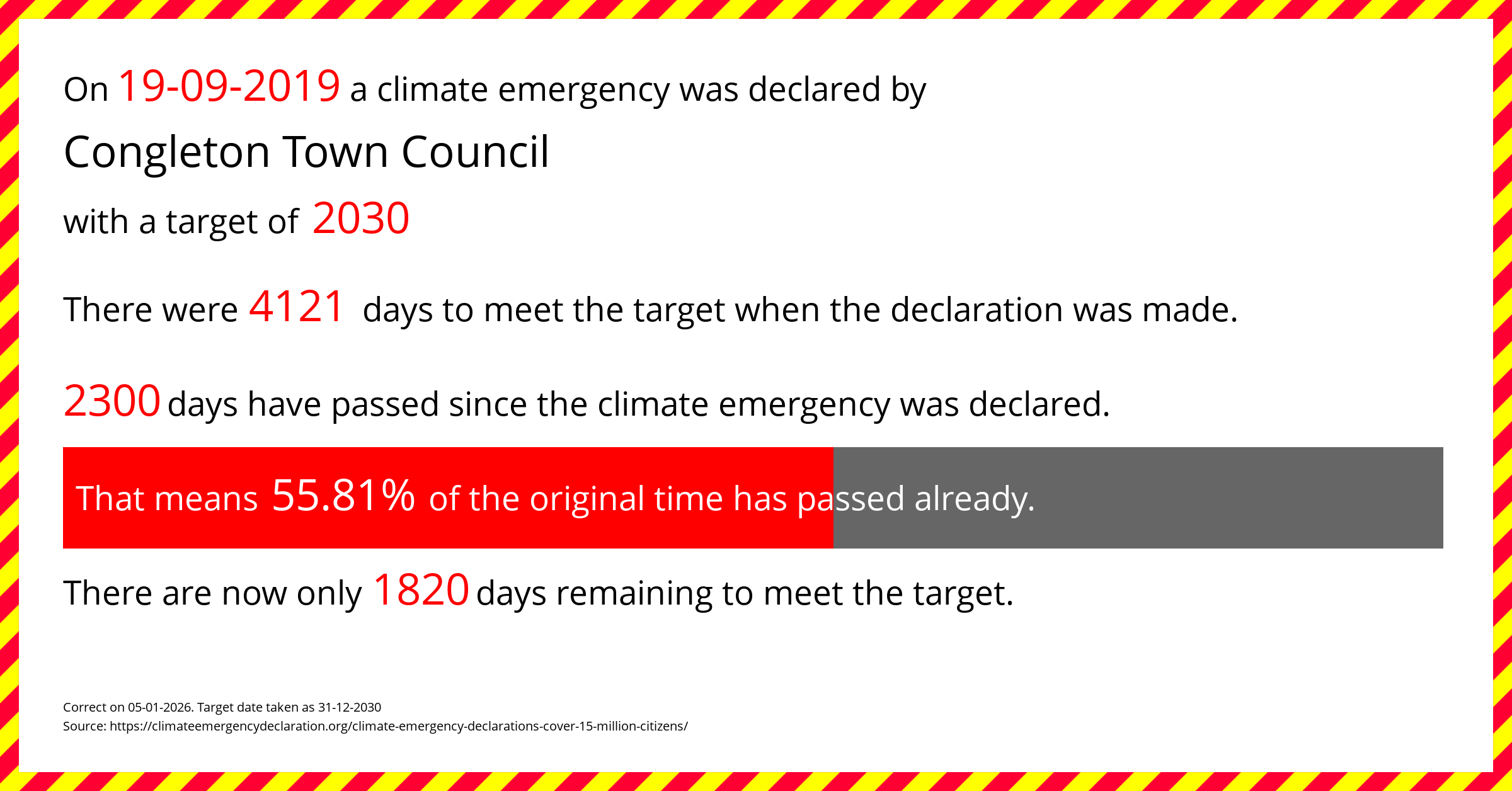 Congleton Town Council declared a Climate emergency on Thursday 19th September 2019, with a target of 2030.