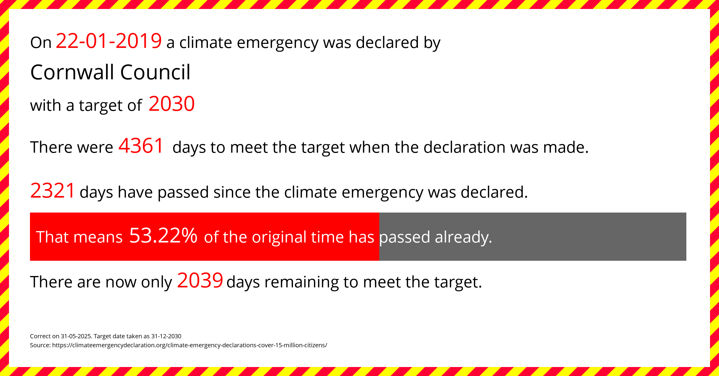 Cornwall Council declared a Climate emergency on Tuesday 22nd January 2019, with a target of 2030.