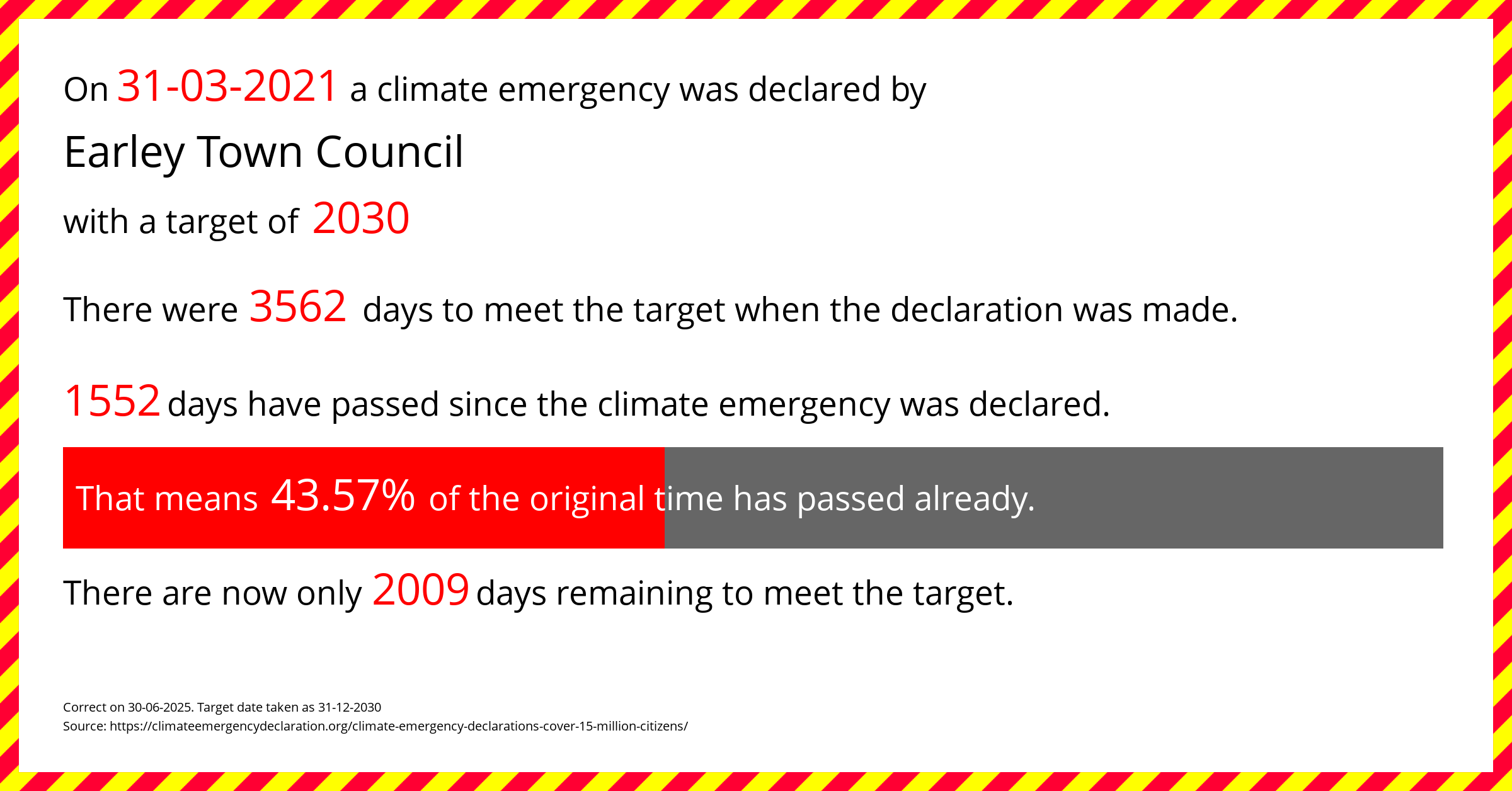 Earley Town Council  declared a Climate emergency on Wednesday 31st March 2021, with a target of 2030.