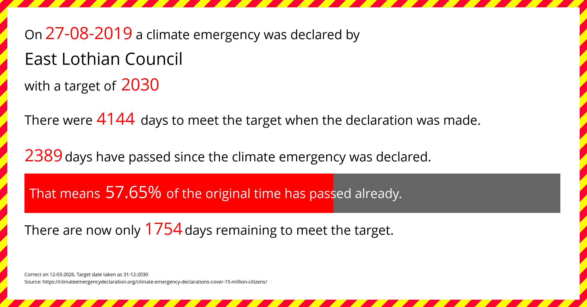 East Lothian Council declared a Climate emergency on Tuesday 27th August 2019, with a target of 2030.
