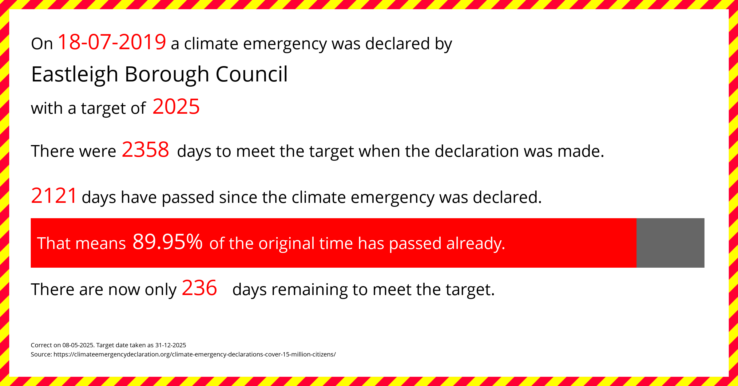 Eastleigh Borough Council declared a Climate emergency on Thursday 18th July 2019, with a target of 2025.