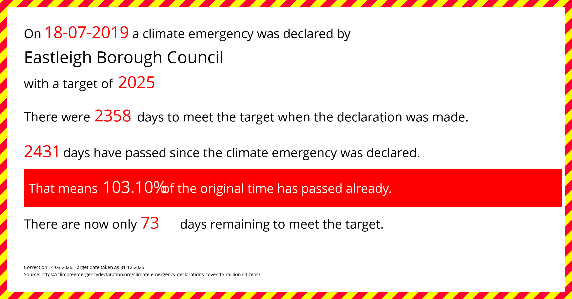 Eastleigh Borough Council declared a Climate emergency on Thursday 18th July 2019, with a target of 2025.