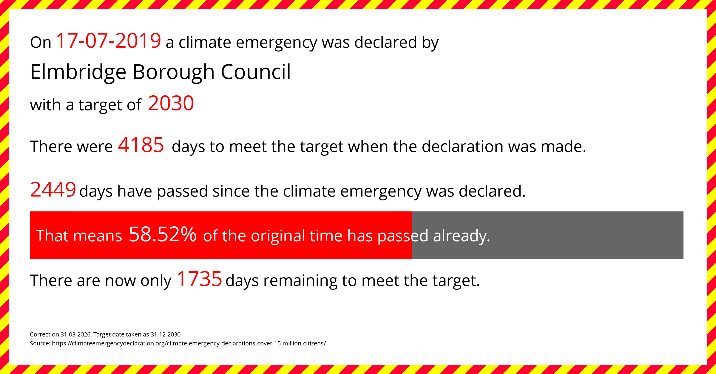 Elmbridge Borough Council declared a Climate emergency on Wednesday 17th July 2019, with a target of 2030.