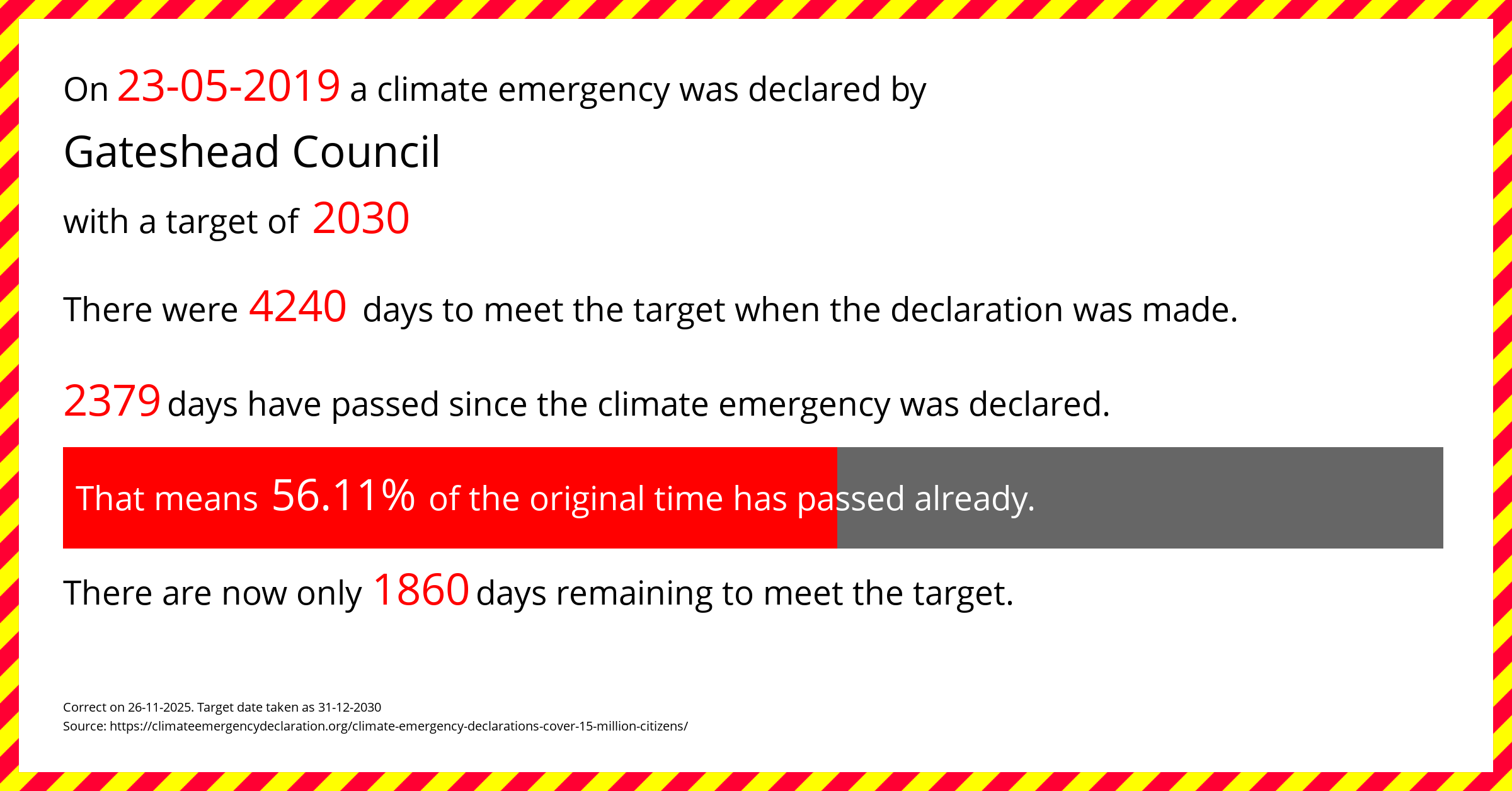 Gateshead Council declared a Climate emergency on Thursday 23rd May 2019, with a target of 2030.