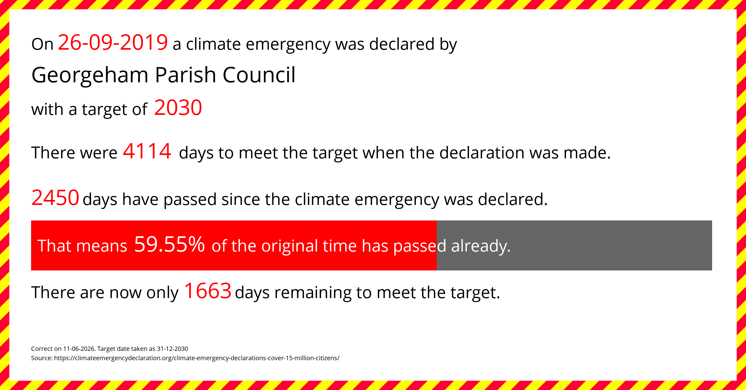 Georgeham Parish Council  declared a Climate emergency on Thursday 26th September 2019, with a target of 2030.