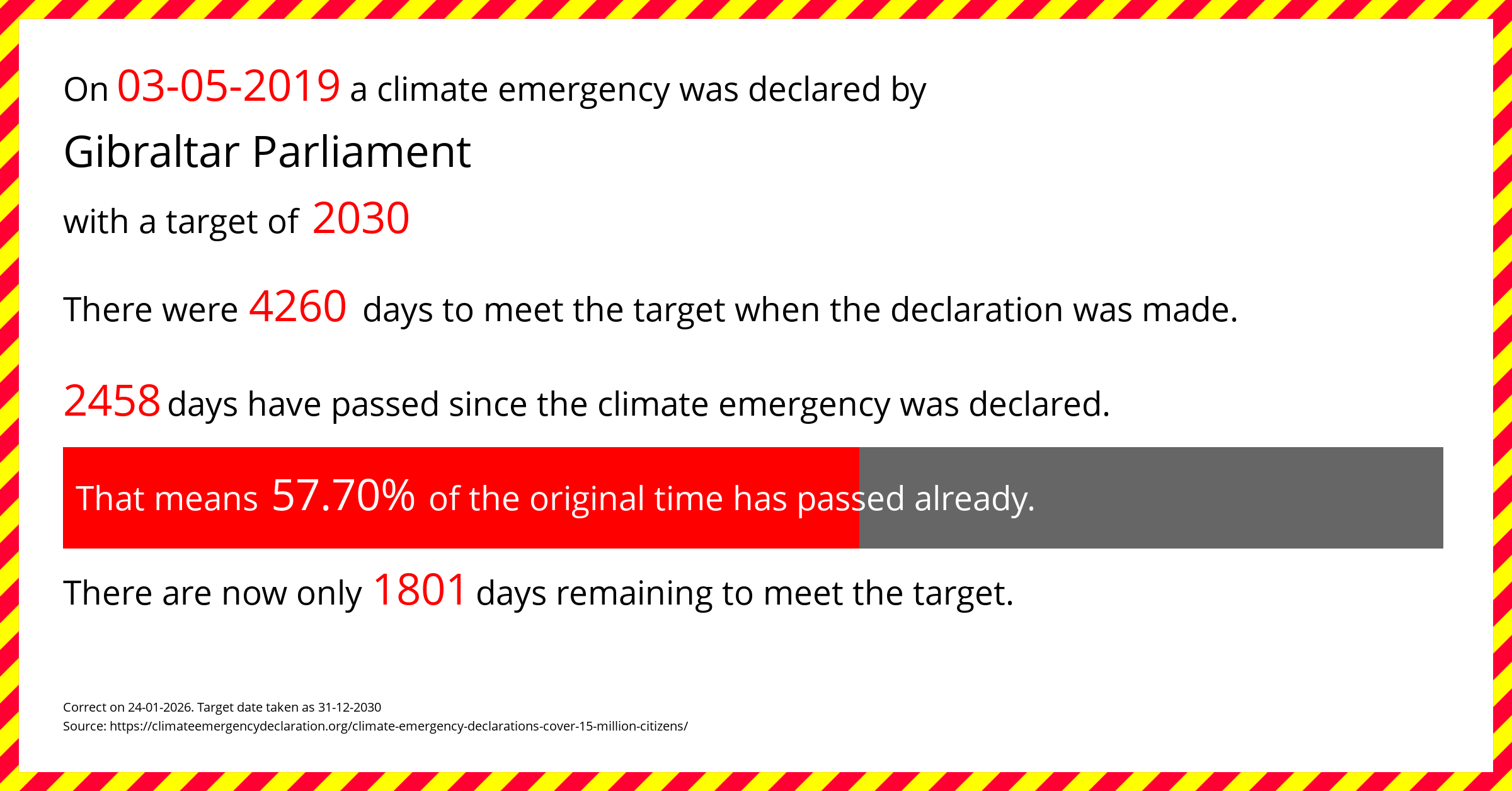Gibraltar Parliament declared a Climate emergency on Friday 3rd May 2019, with a target of 2030.