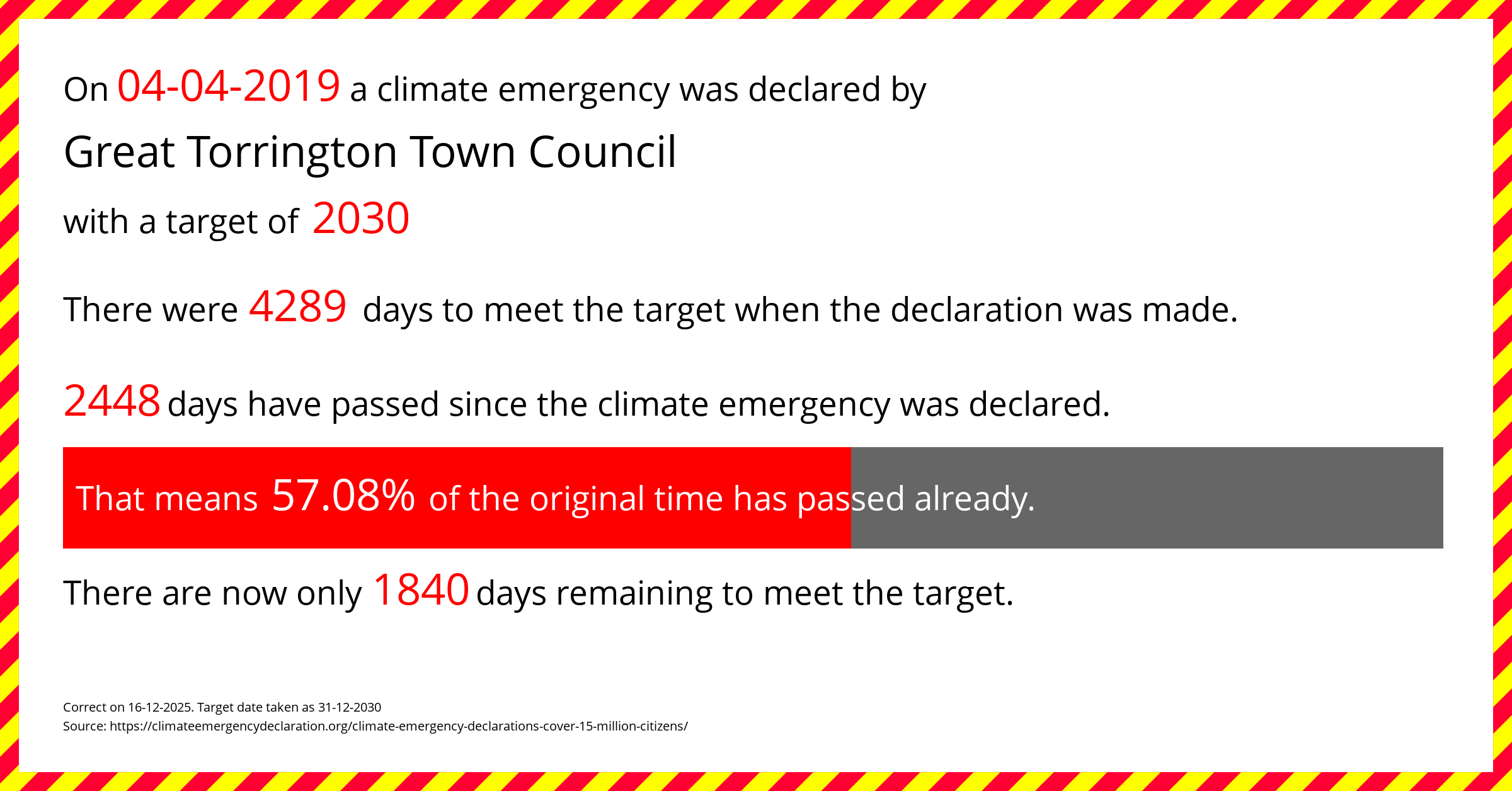 Great Torrington Town Council declared a Climate emergency on Thursday 4th April 2019, with a target of 2030.