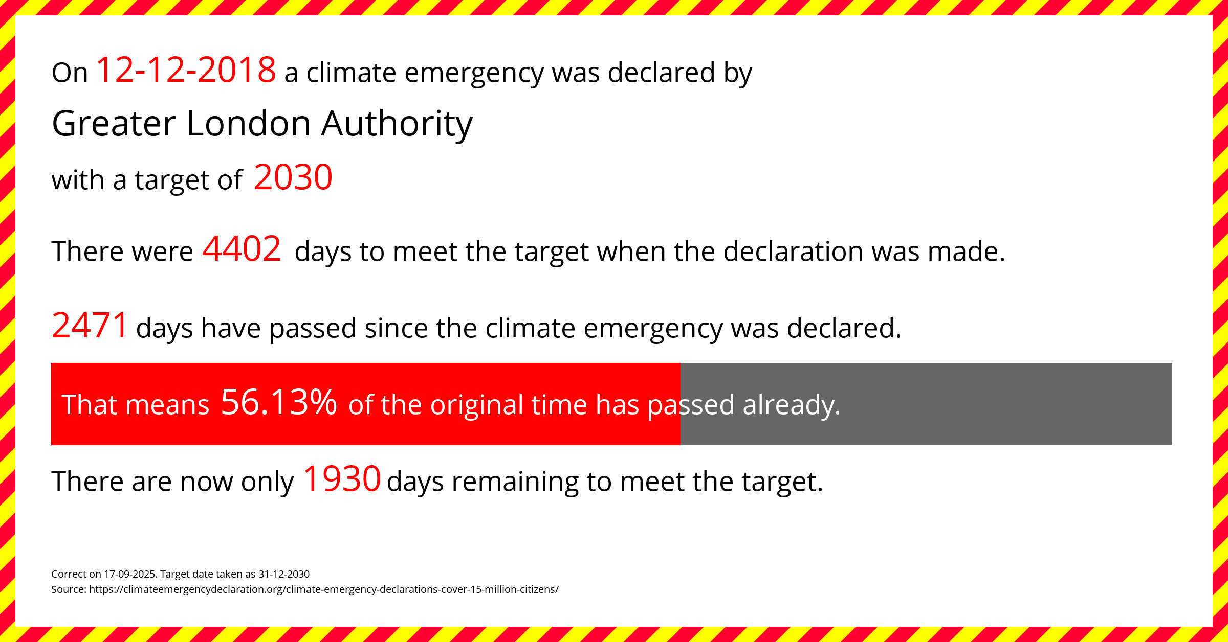Greater London Authority declared a Climate emergency on Wednesday 12th December 2018, with a target of 2030.