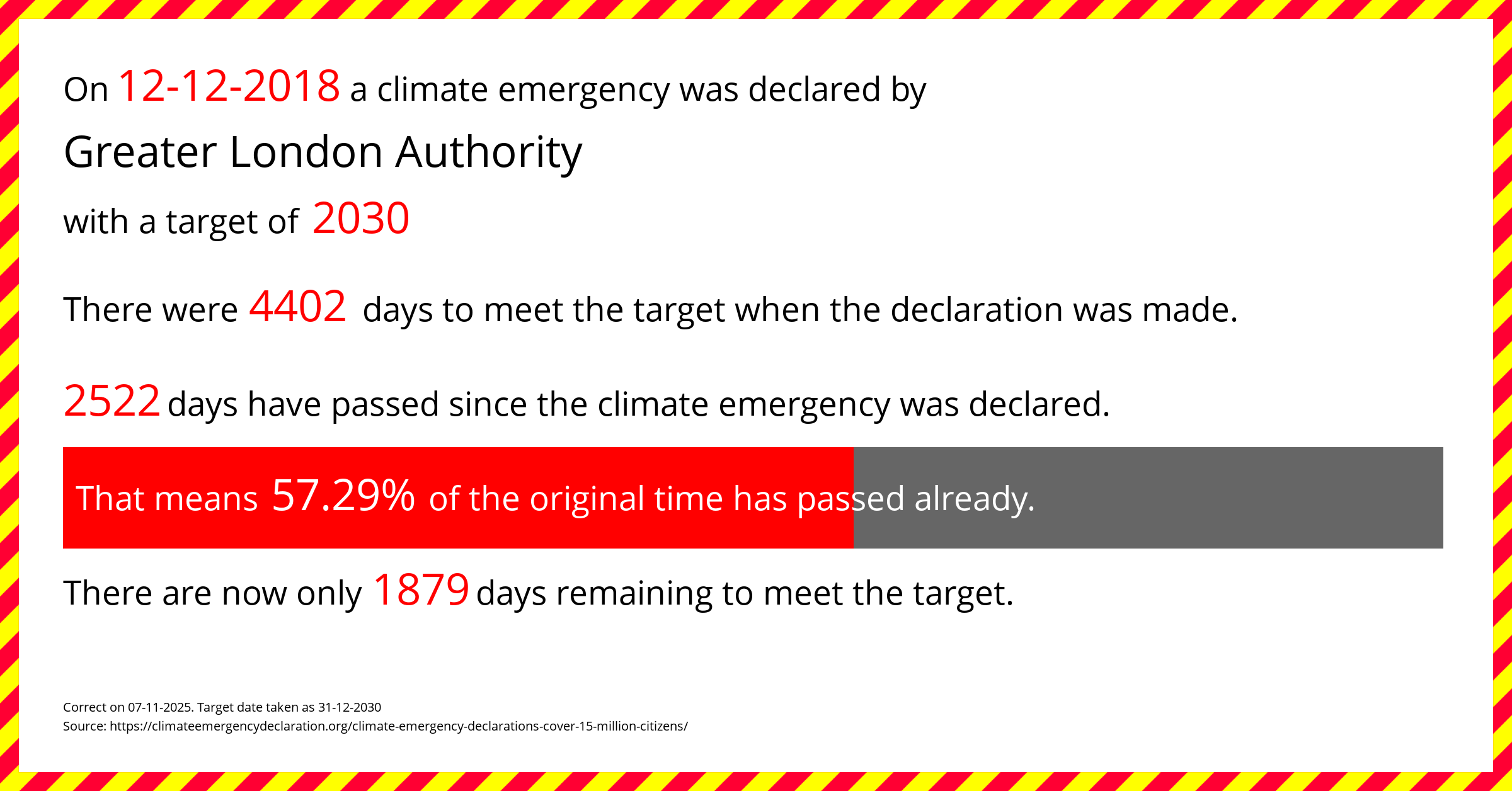 Greater London Authority declared a Climate emergency on Wednesday 12th December 2018, with a target of 2030.