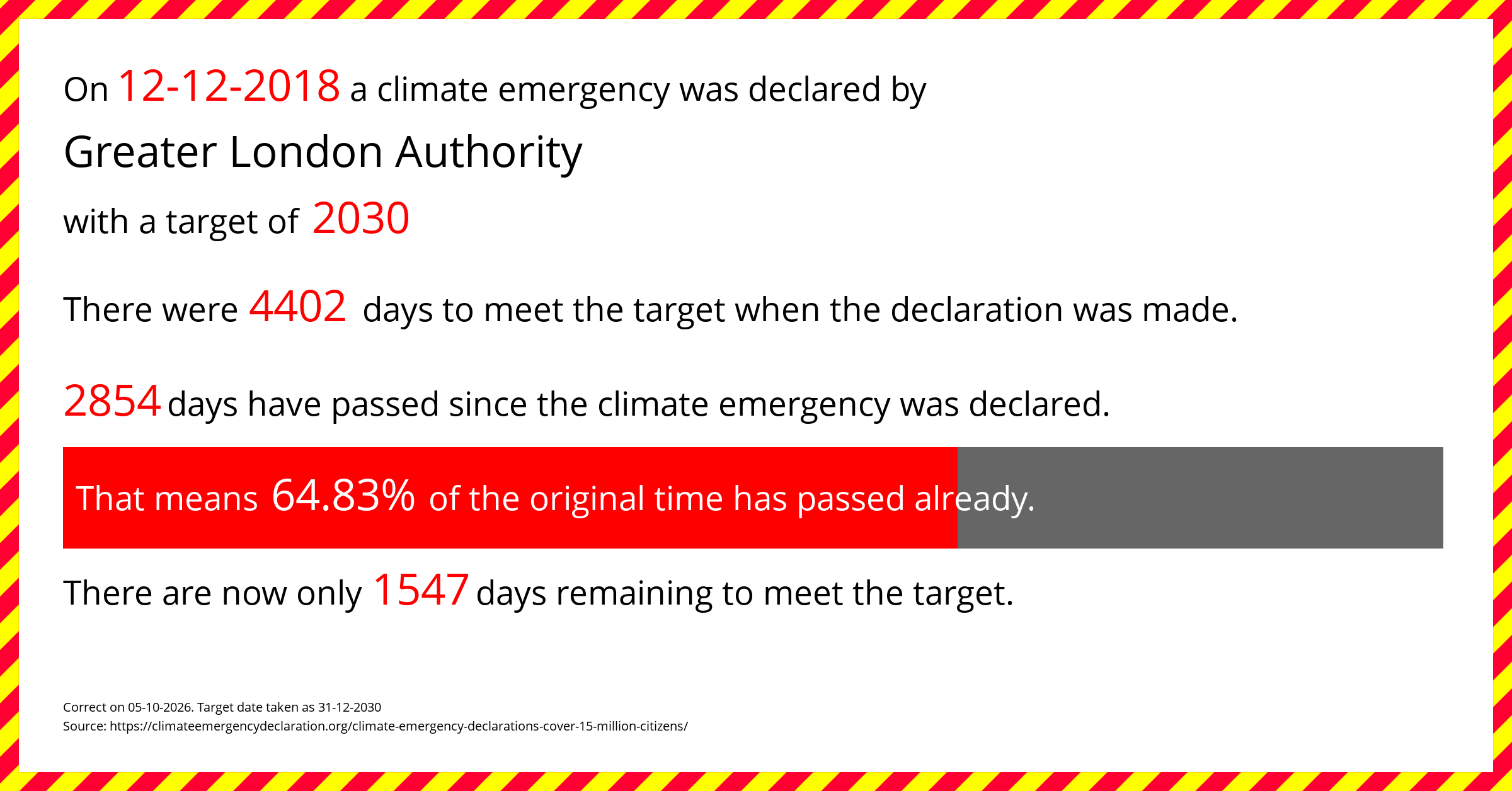 Greater London Authority declared a Climate emergency on Wednesday 12th December 2018, with a target of 2030.