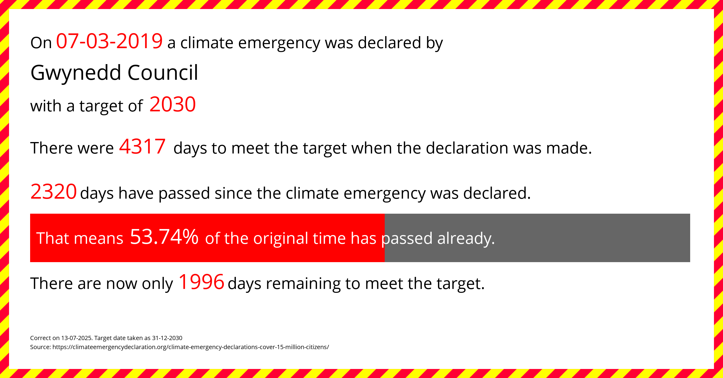 Gwynedd Council declared a Climate emergency on Thursday 7th March 2019, with a target of 2030.