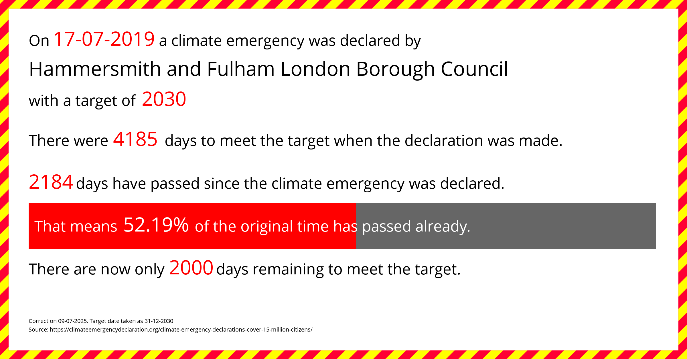 Hammersmith and Fulham London Borough Council declared a Climate emergency on Wednesday 17th July 2019, with a target of 2030.