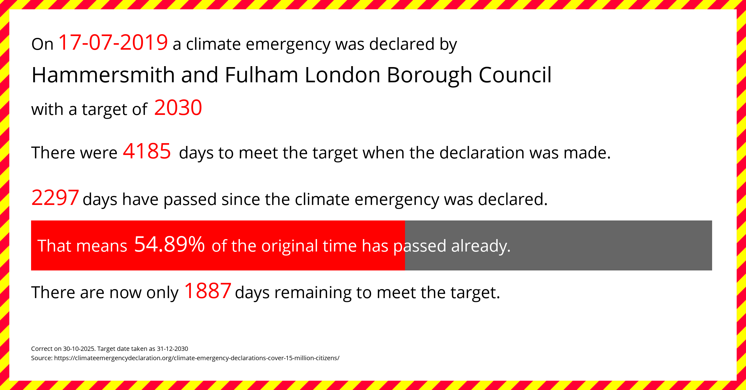 Hammersmith and Fulham London Borough Council declared a Climate emergency on Wednesday 17th July 2019, with a target of 2030.