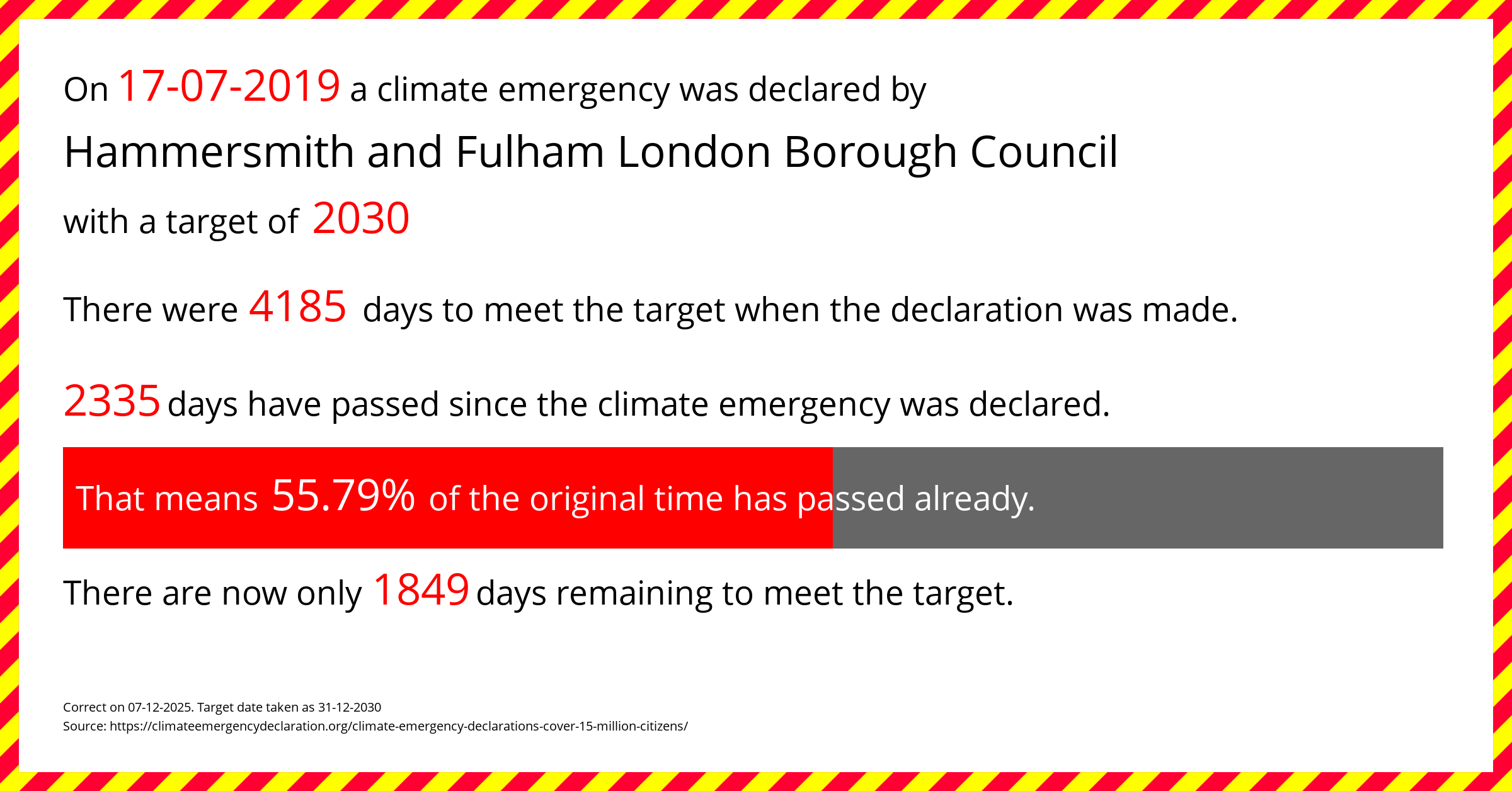 Hammersmith and Fulham London Borough Council declared a Climate emergency on Wednesday 17th July 2019, with a target of 2030.