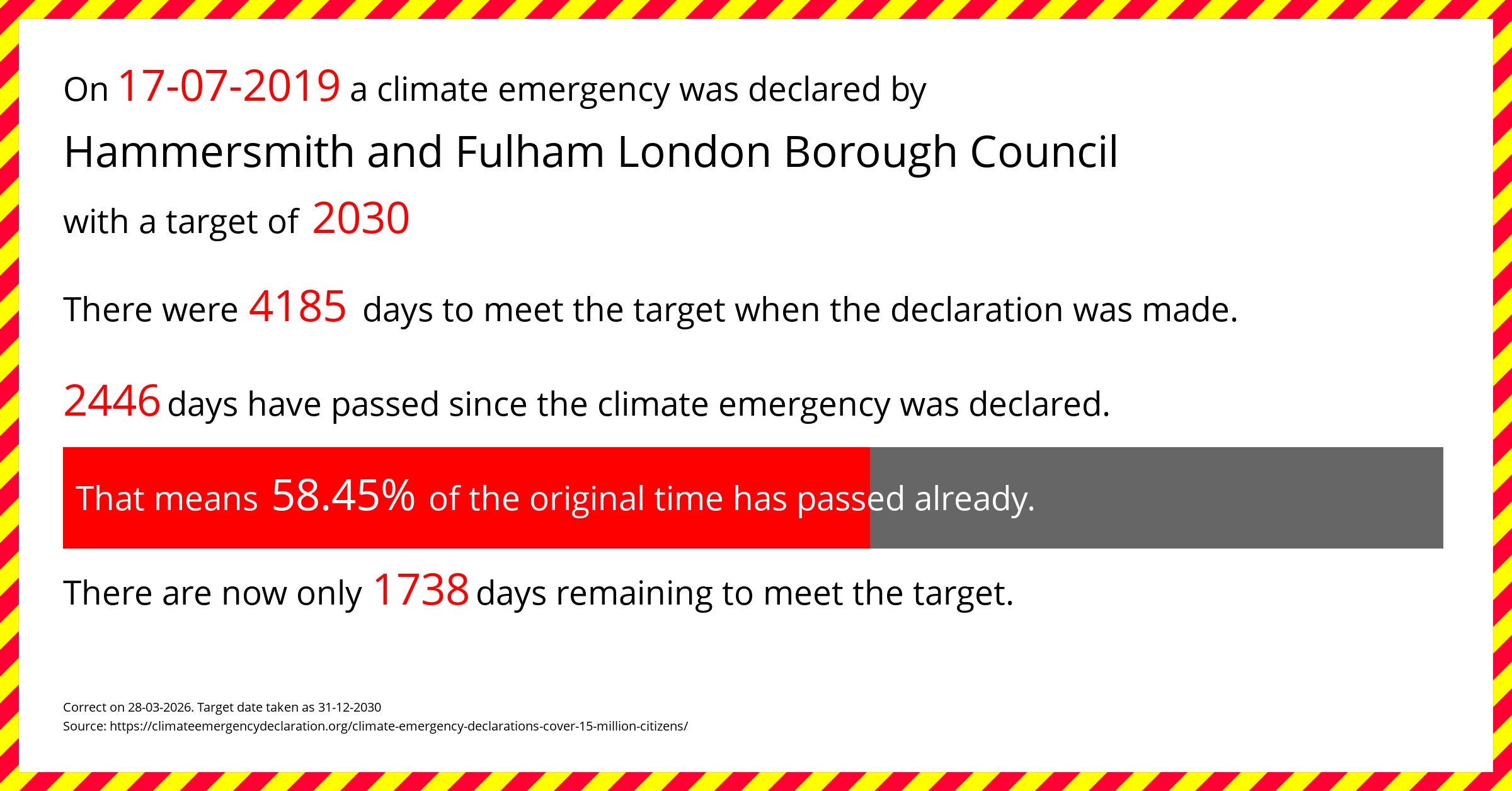Hammersmith and Fulham London Borough Council declared a Climate emergency on Wednesday 17th July 2019, with a target of 2030.