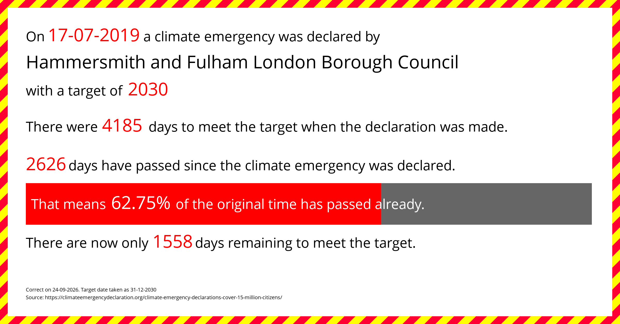 Hammersmith and Fulham London Borough Council declared a Climate emergency on Wednesday 17th July 2019, with a target of 2030.