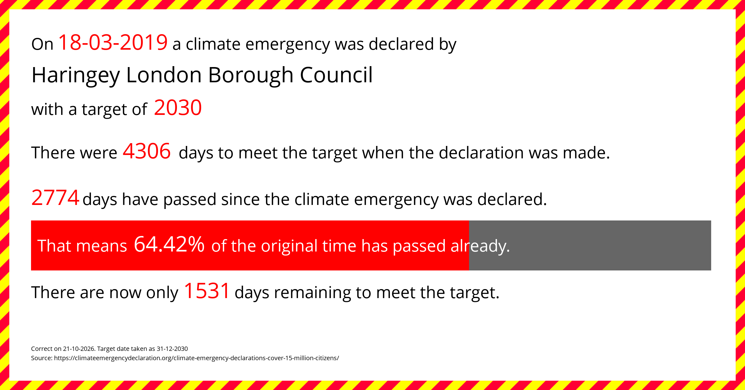 Haringey London Borough Council declared a Climate emergency on Monday 18th March 2019, with a target of 2030.