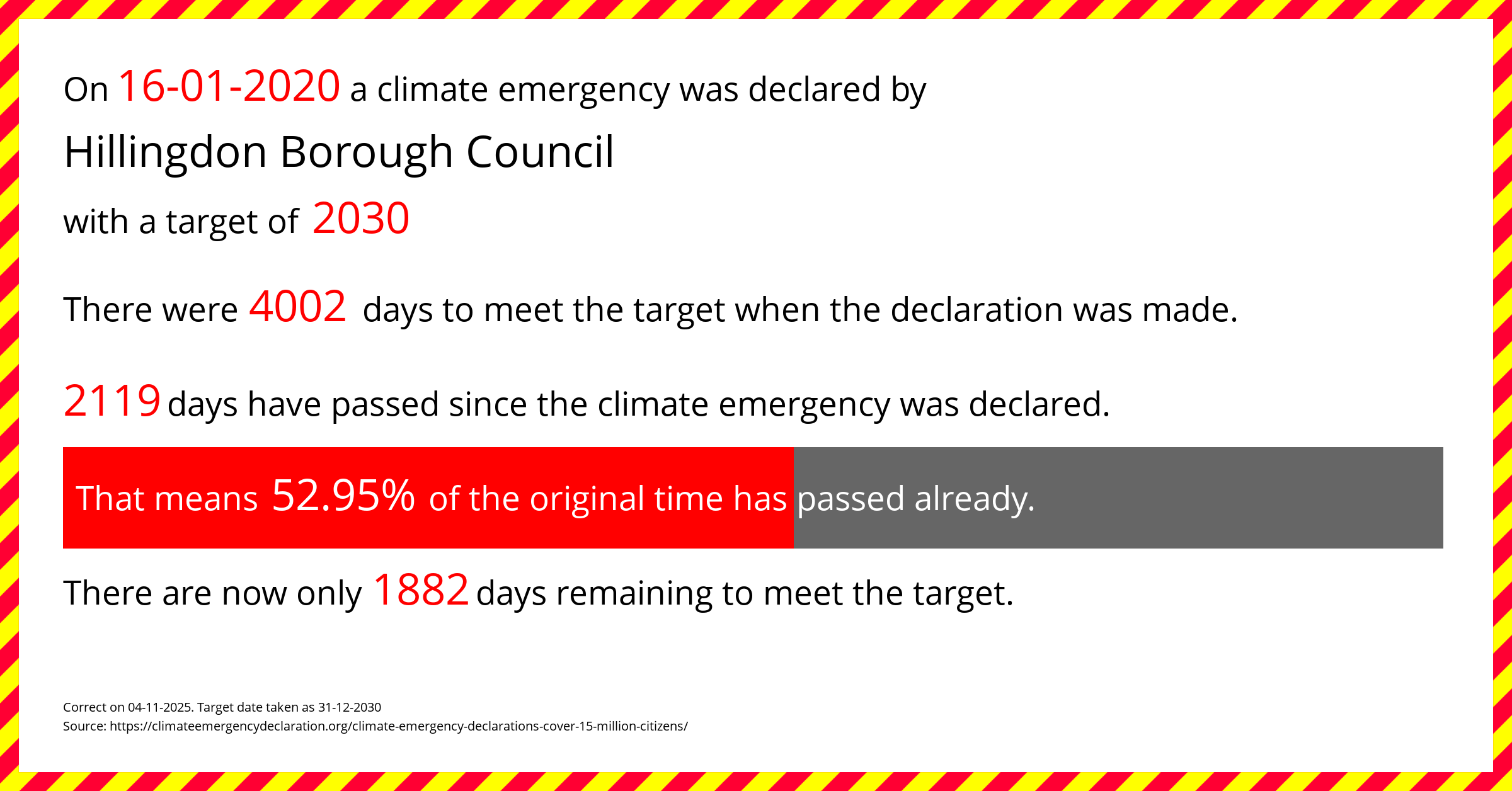 Hillingdon Borough Council declared a Climate emergency on Thursday 16th January 2020, with a target of 2030.