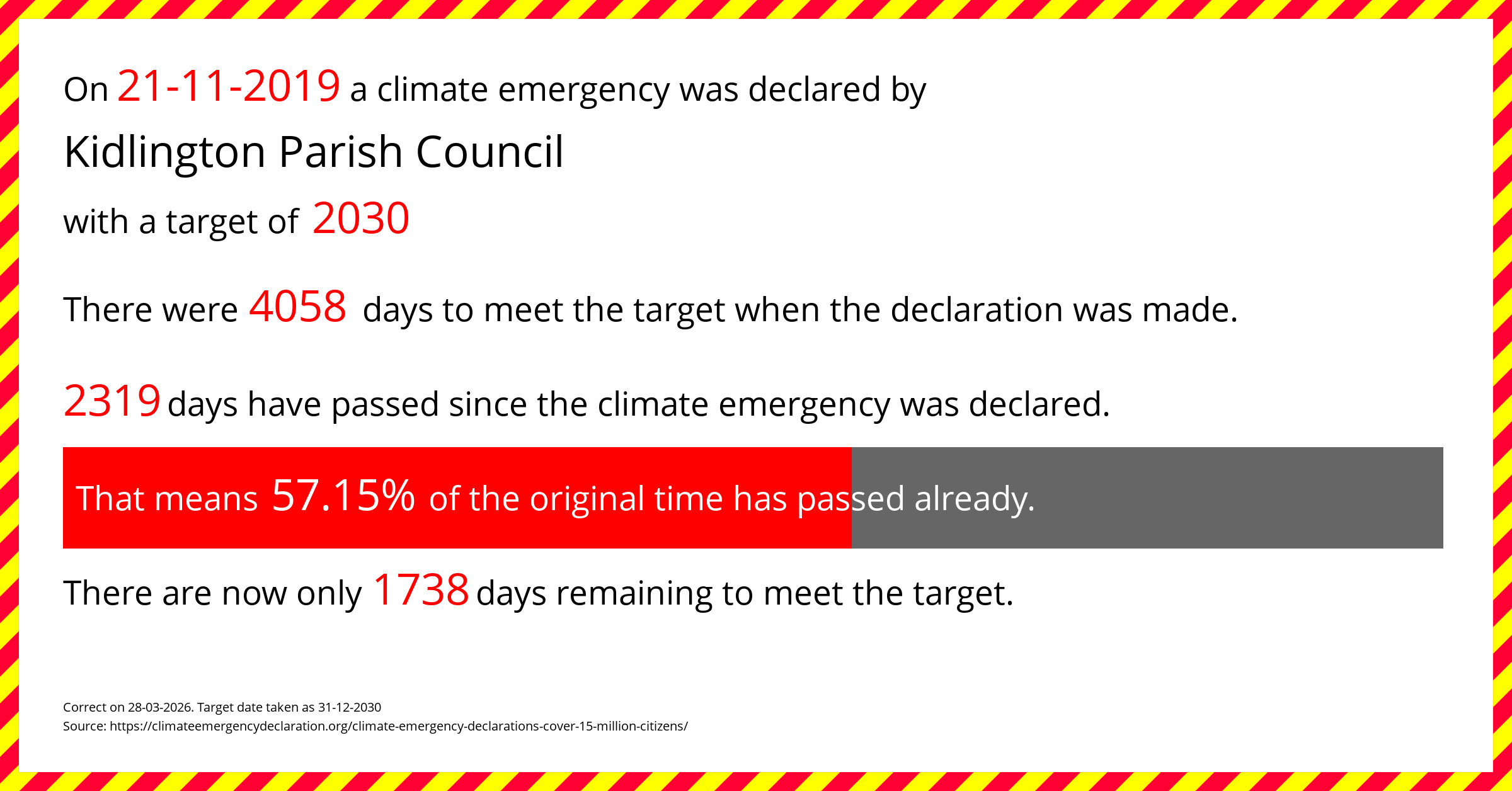 Kidlington Parish Council  declared a Climate emergency on Thursday 21st November 2019, with a target of 2030.