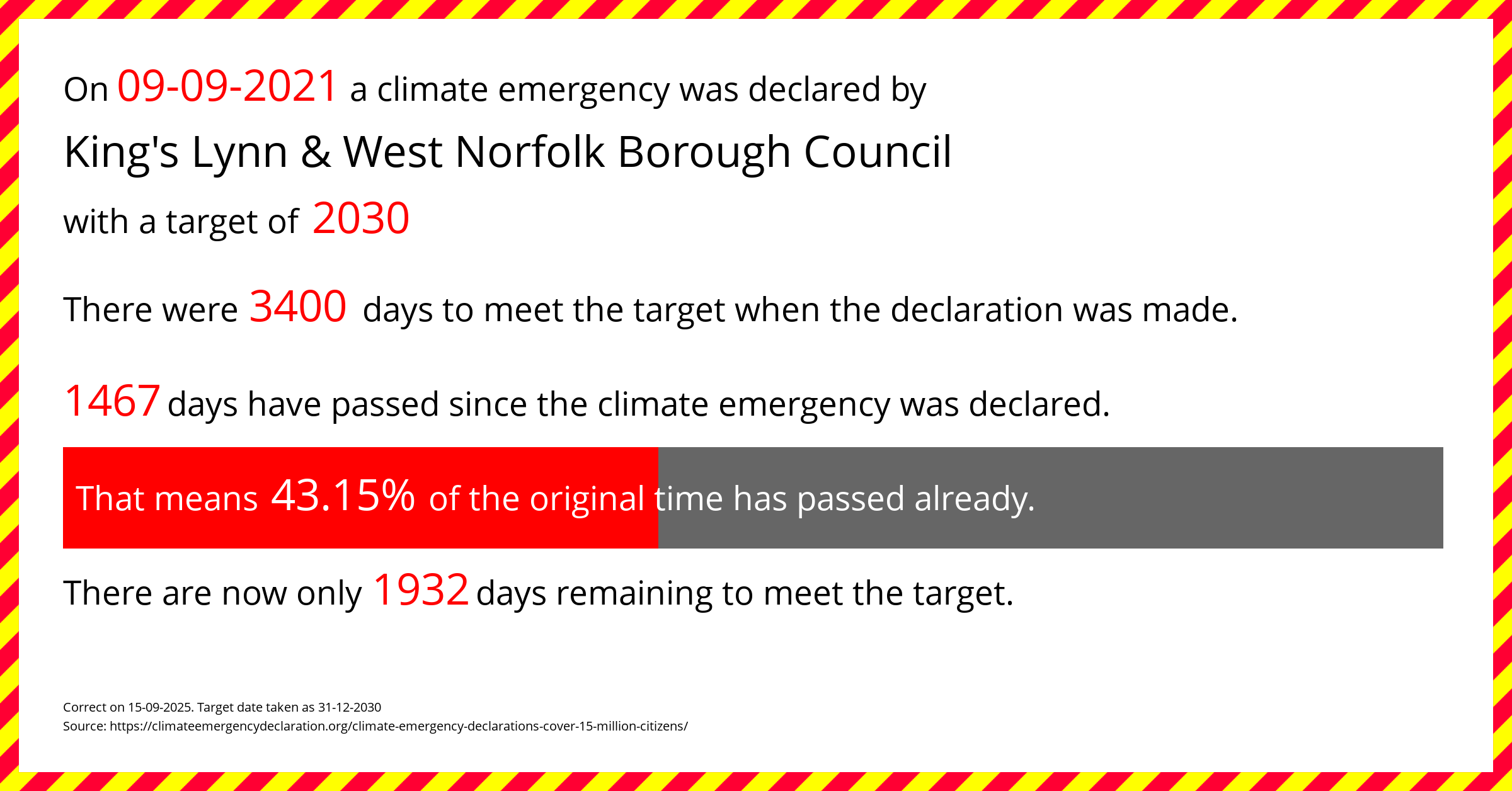 King's Lynn & West Norfolk Borough Council  declared a Climate emergency on Thursday 9th September 2021, with a target of 2030.