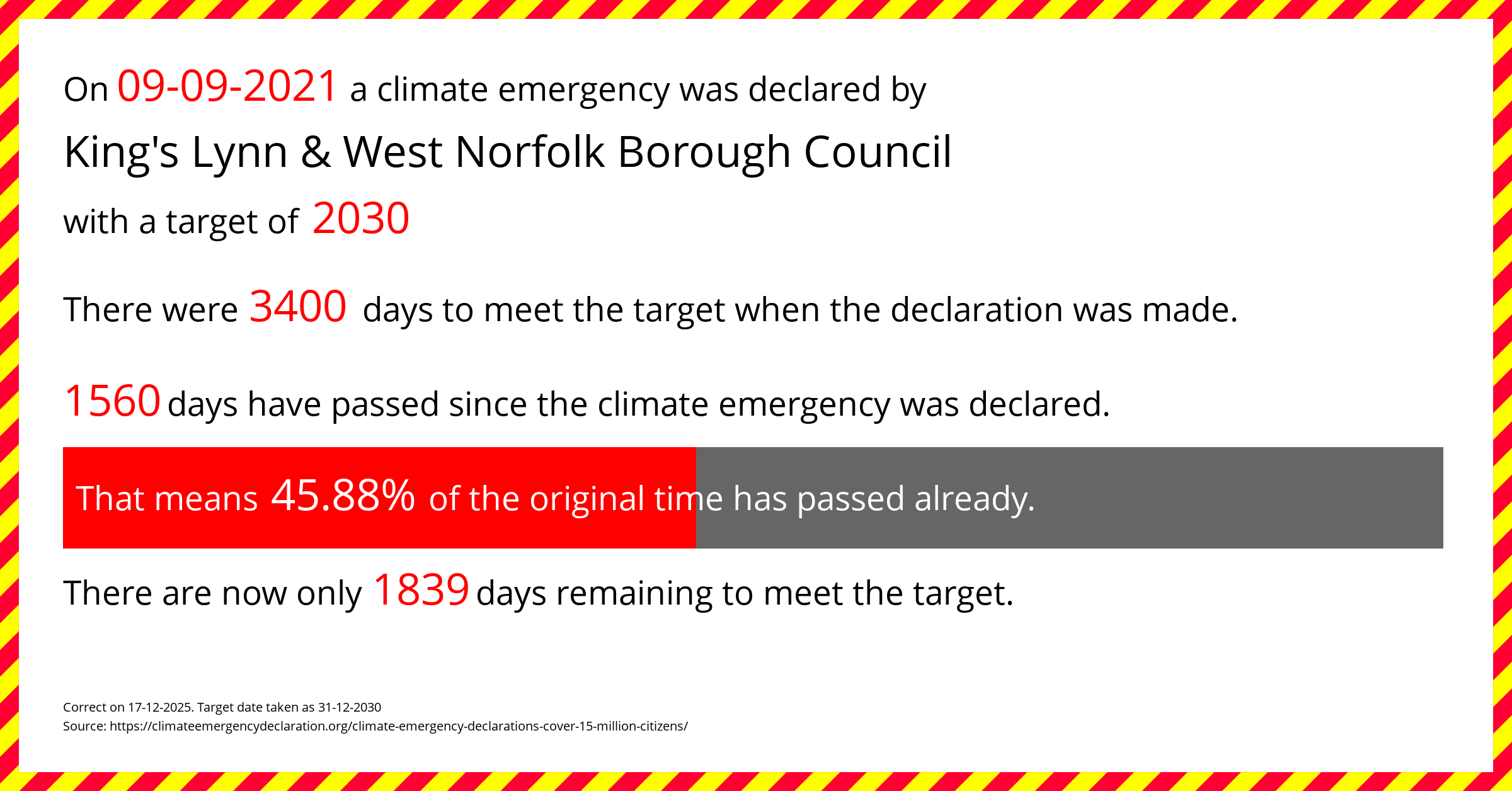 King's Lynn & West Norfolk Borough Council  declared a Climate emergency on Thursday 9th September 2021, with a target of 2030.