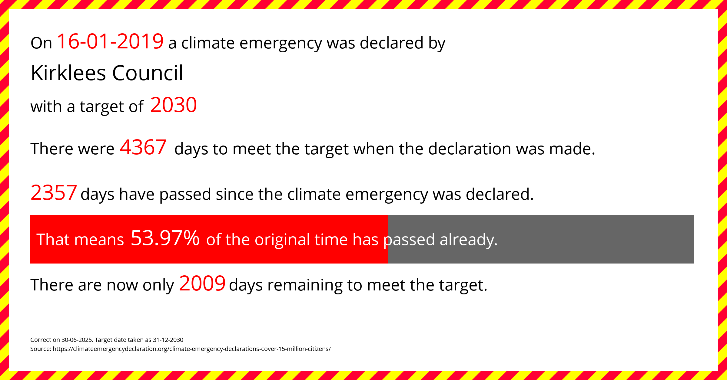 Kirklees Council declared a Climate emergency on Wednesday 16th January 2019, with a target of 2030.