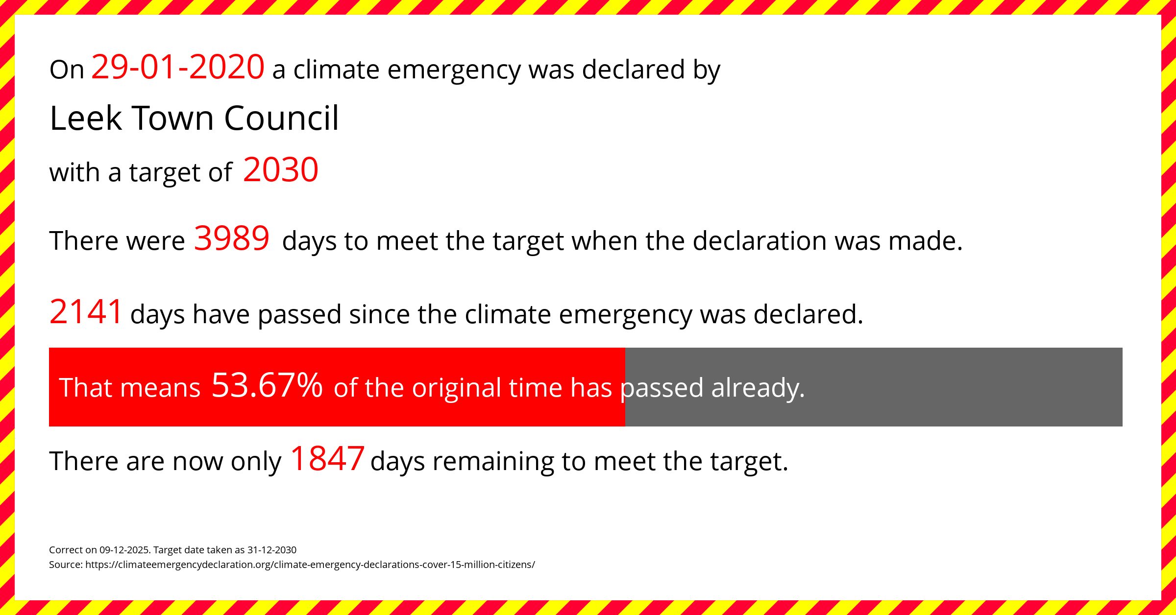 Leek Town Council declared a Climate emergency on Wednesday 29th January 2020, with a target of 2030.