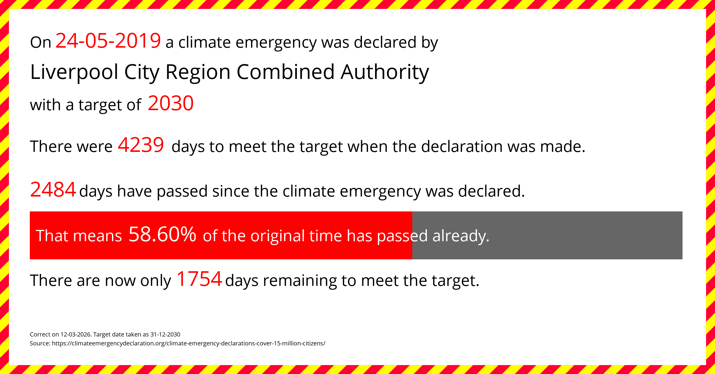 Liverpool City Region Combined Authority declared a Climate emergency on Friday 24th May 2019, with a target of 2030.