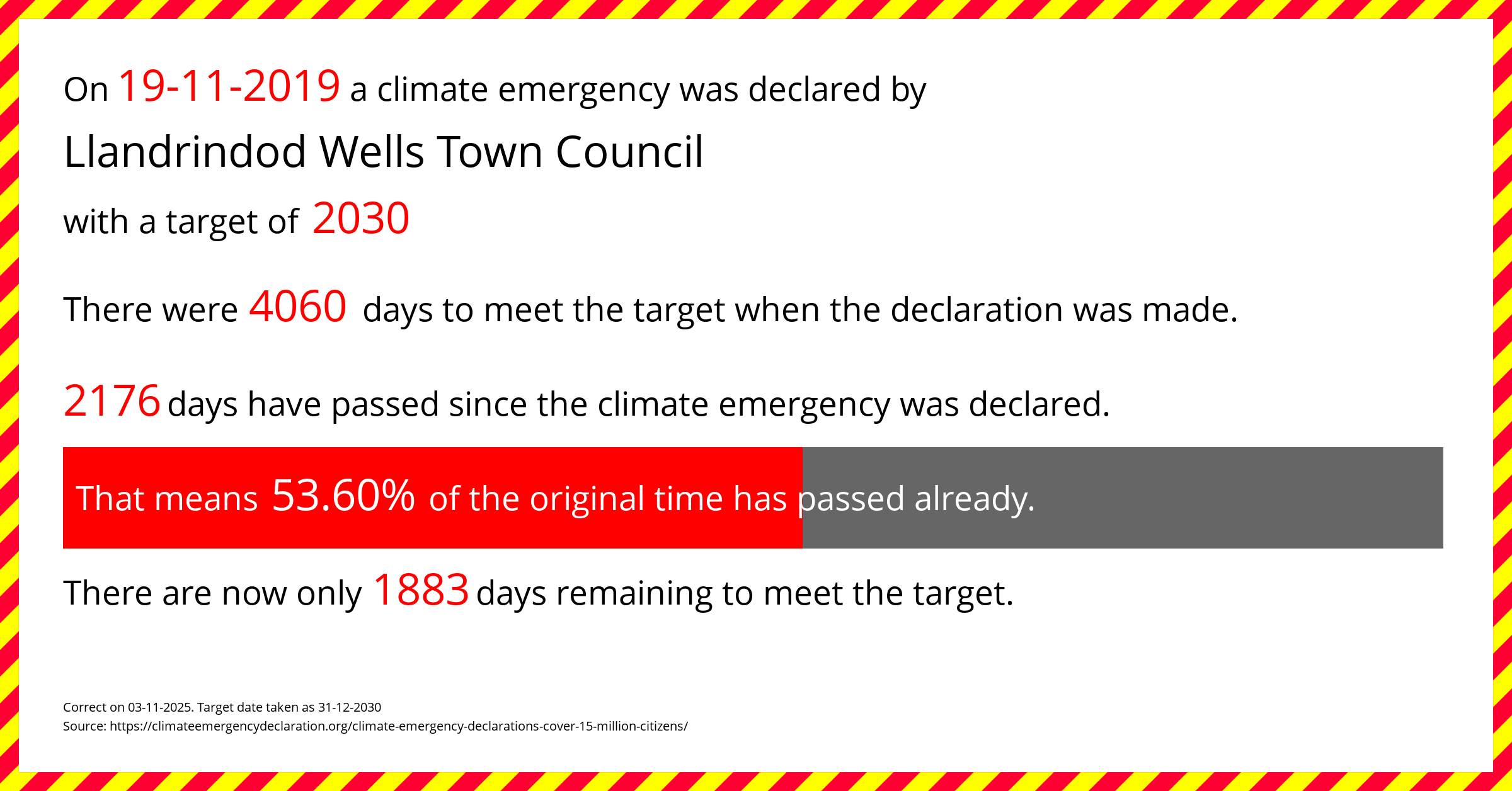 Llandrindod Wells Town Council  declared a Climate emergency on Tuesday 19th November 2019, with a target of 2030.