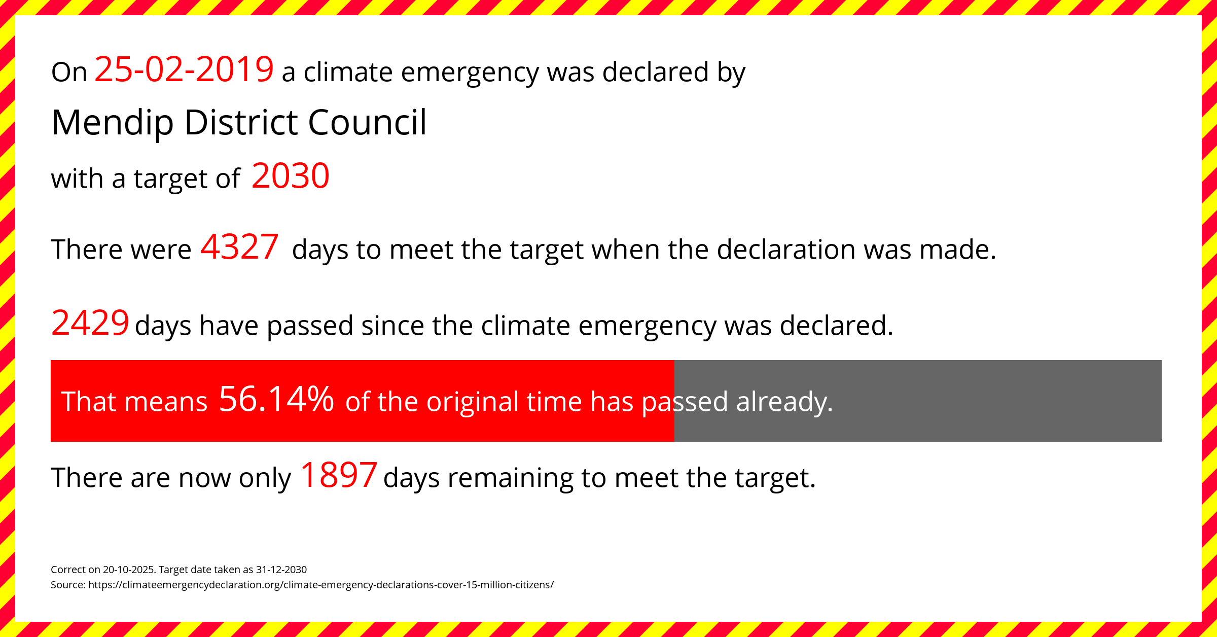 Mendip District Council declared a Climate emergency on Monday 25th February 2019, with a target of 2030.