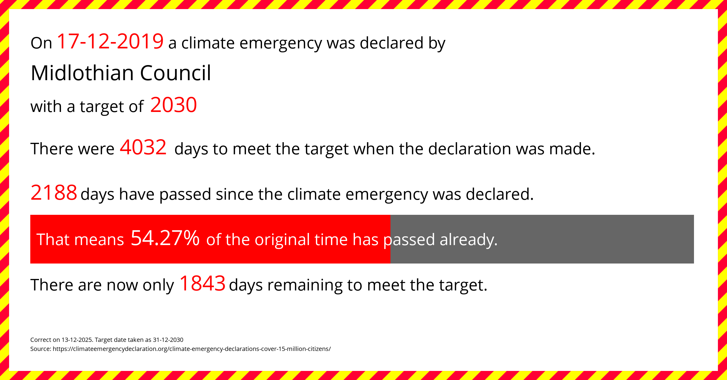 Midlothian Council declared a Climate emergency on Tuesday 17th December 2019, with a target of 2030.